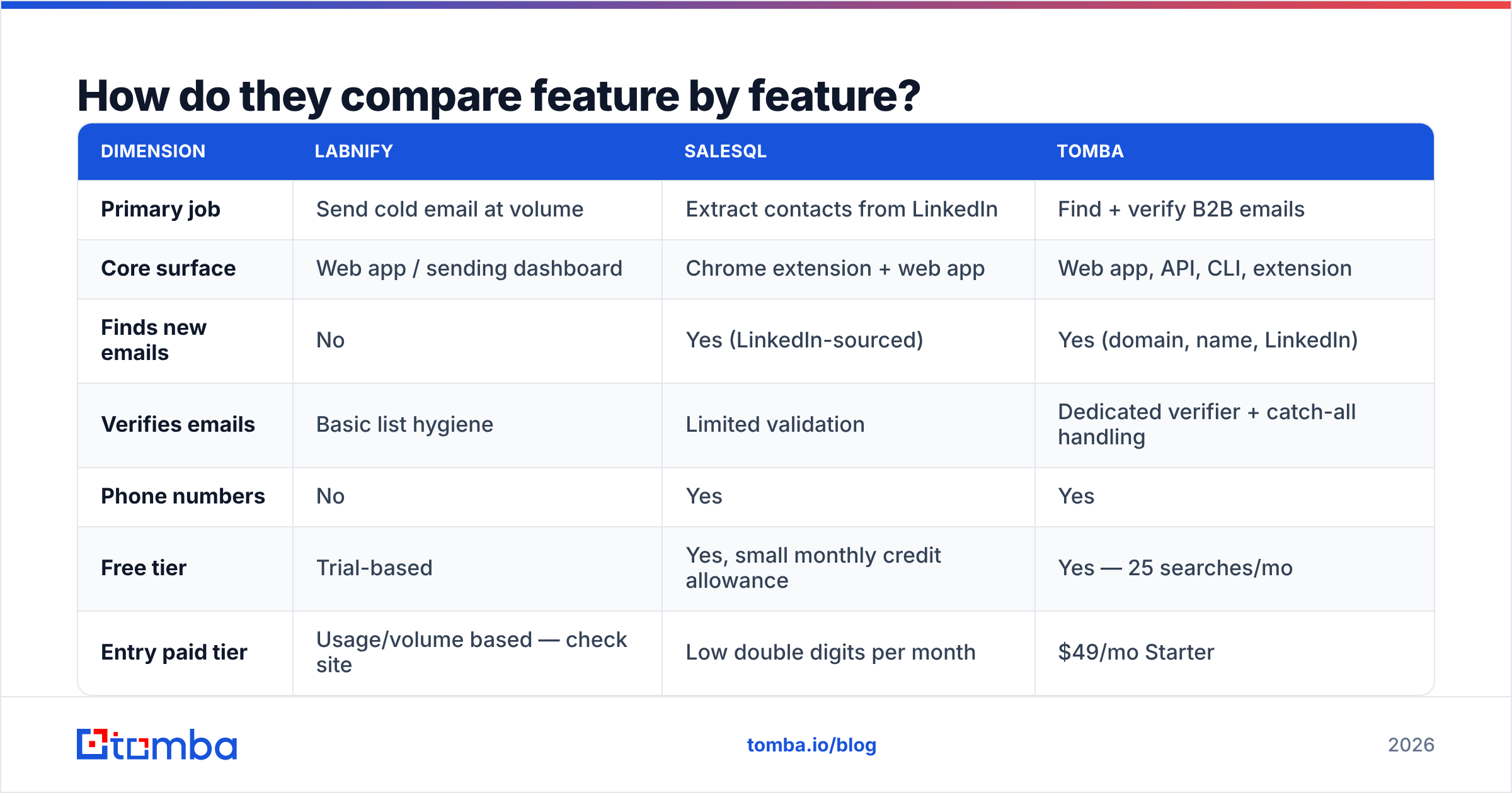 Diagram: How do they compare feature by feature