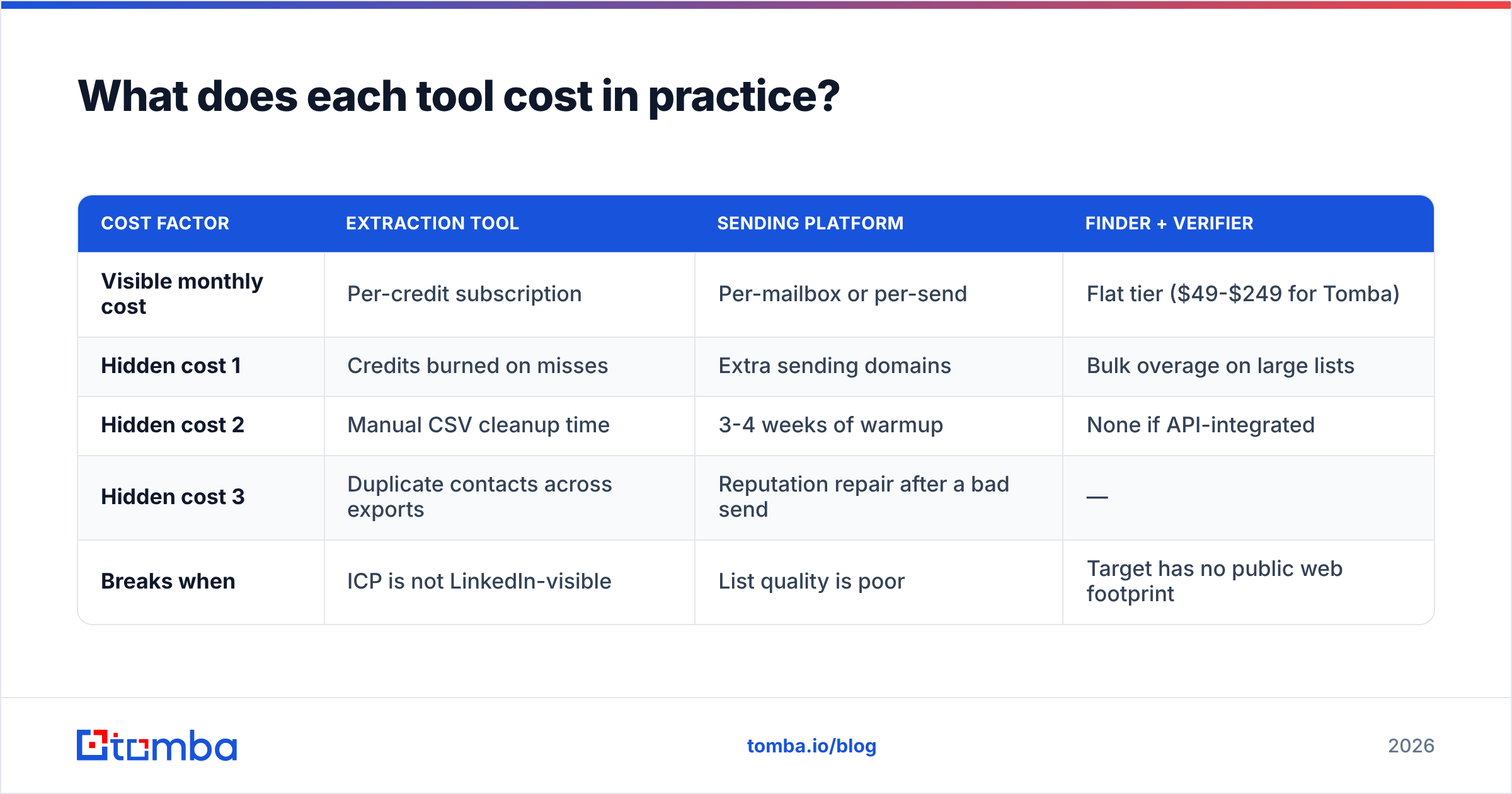 Diagram: What does each tool cost in practice