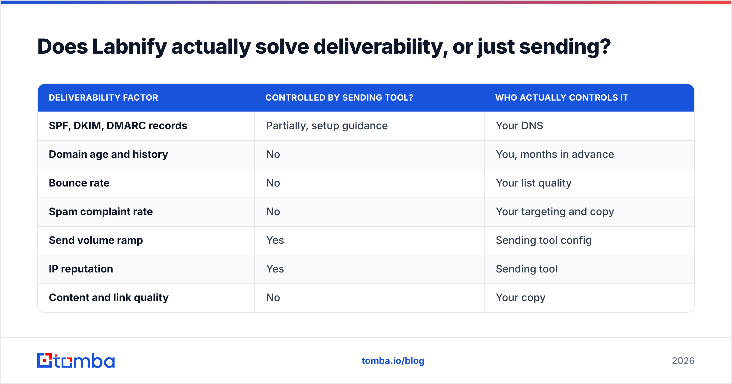 Diagram: Does Labnify actually solve deliverability, or just sending