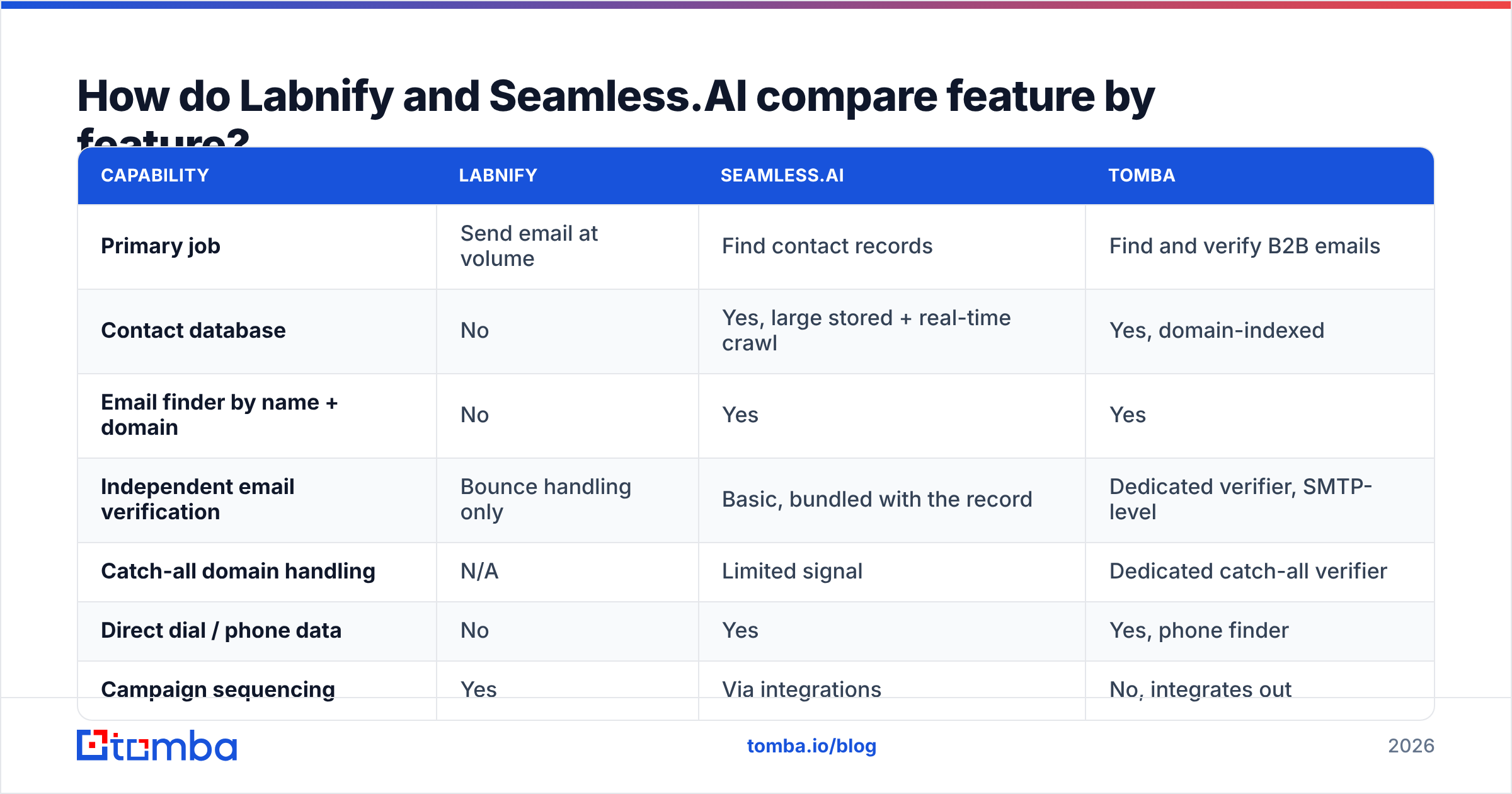 Diagram: How do Labnify and Seamless.AI compare feature by feature