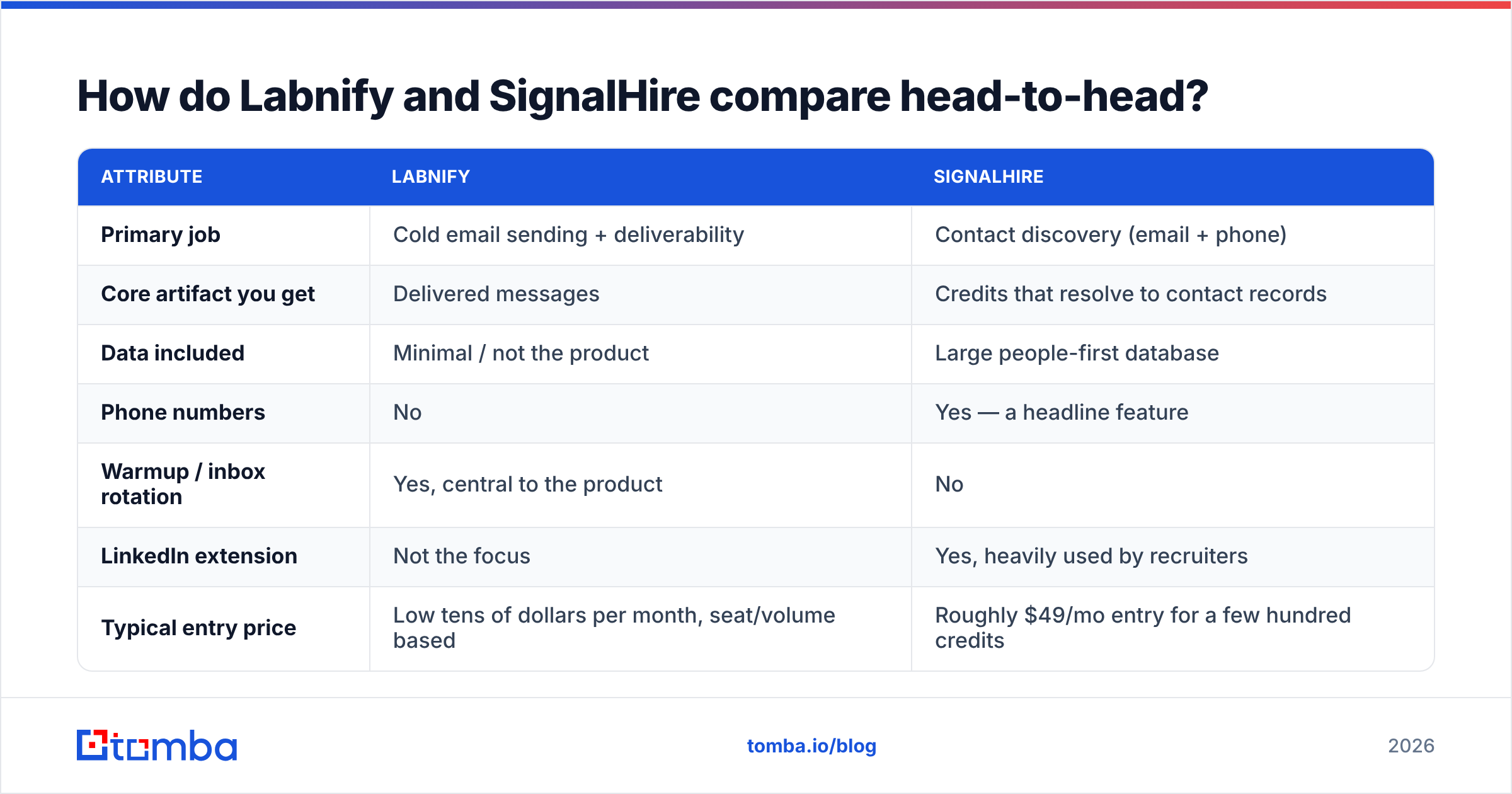 Labnify vs SignalHire comparison chart: sending platform versus contact data provider