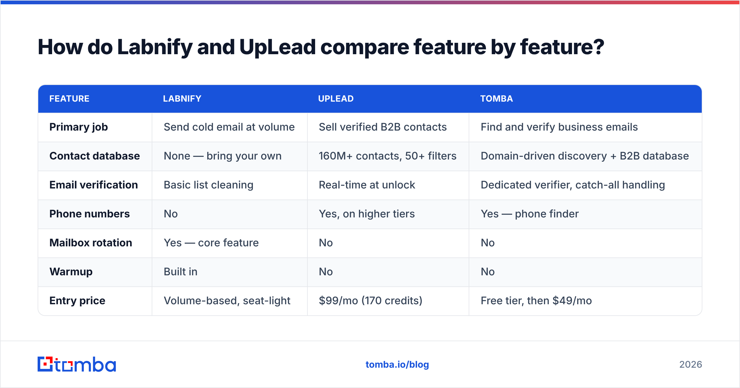 Diagram: How do Labnify and UpLead compare feature by feature