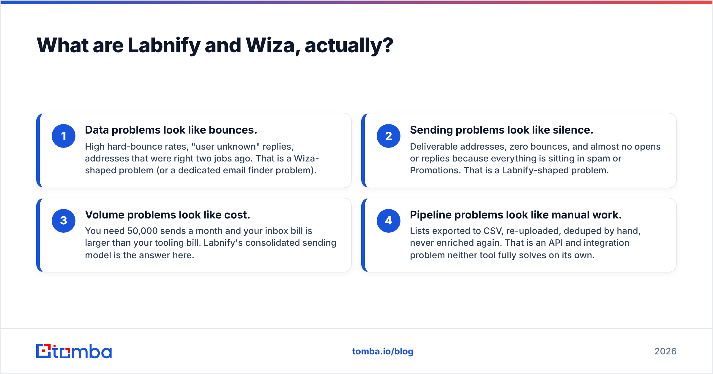 Diagram: Labnify vs Wiza, what each tool does