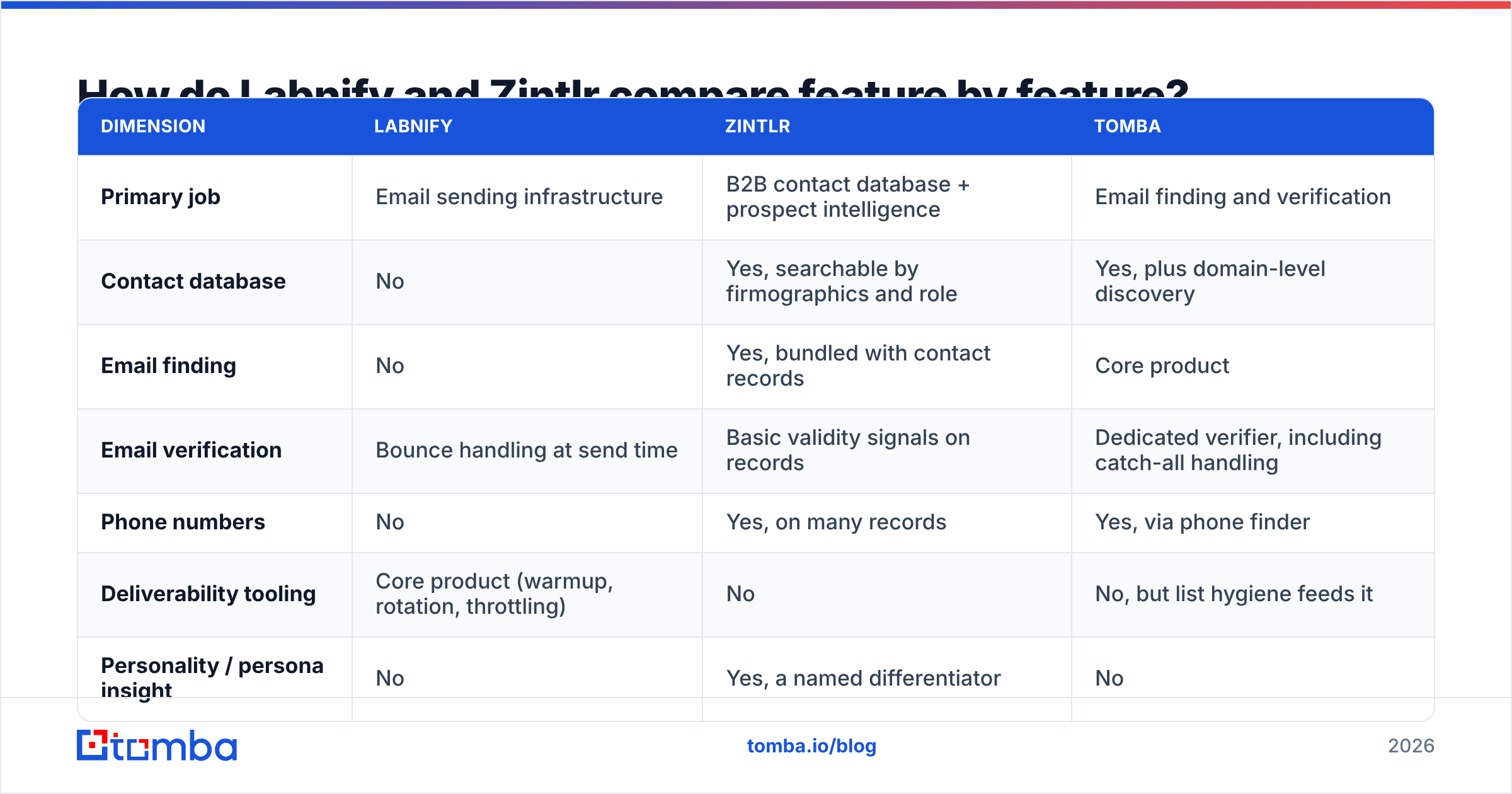 Diagram: How do Labnify and Zintlr compare feature by feature
