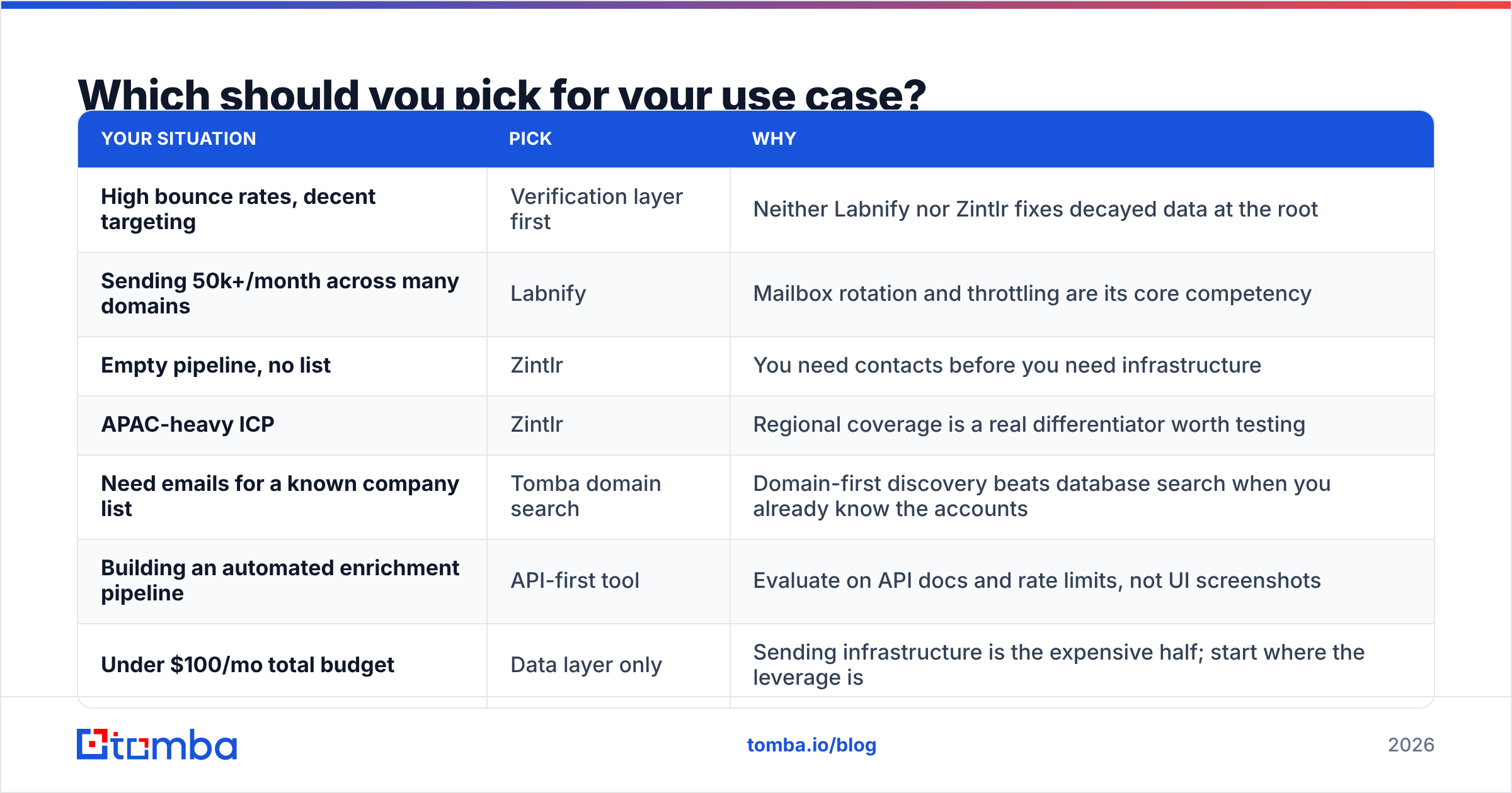 Diagram: Which should you pick for your use case