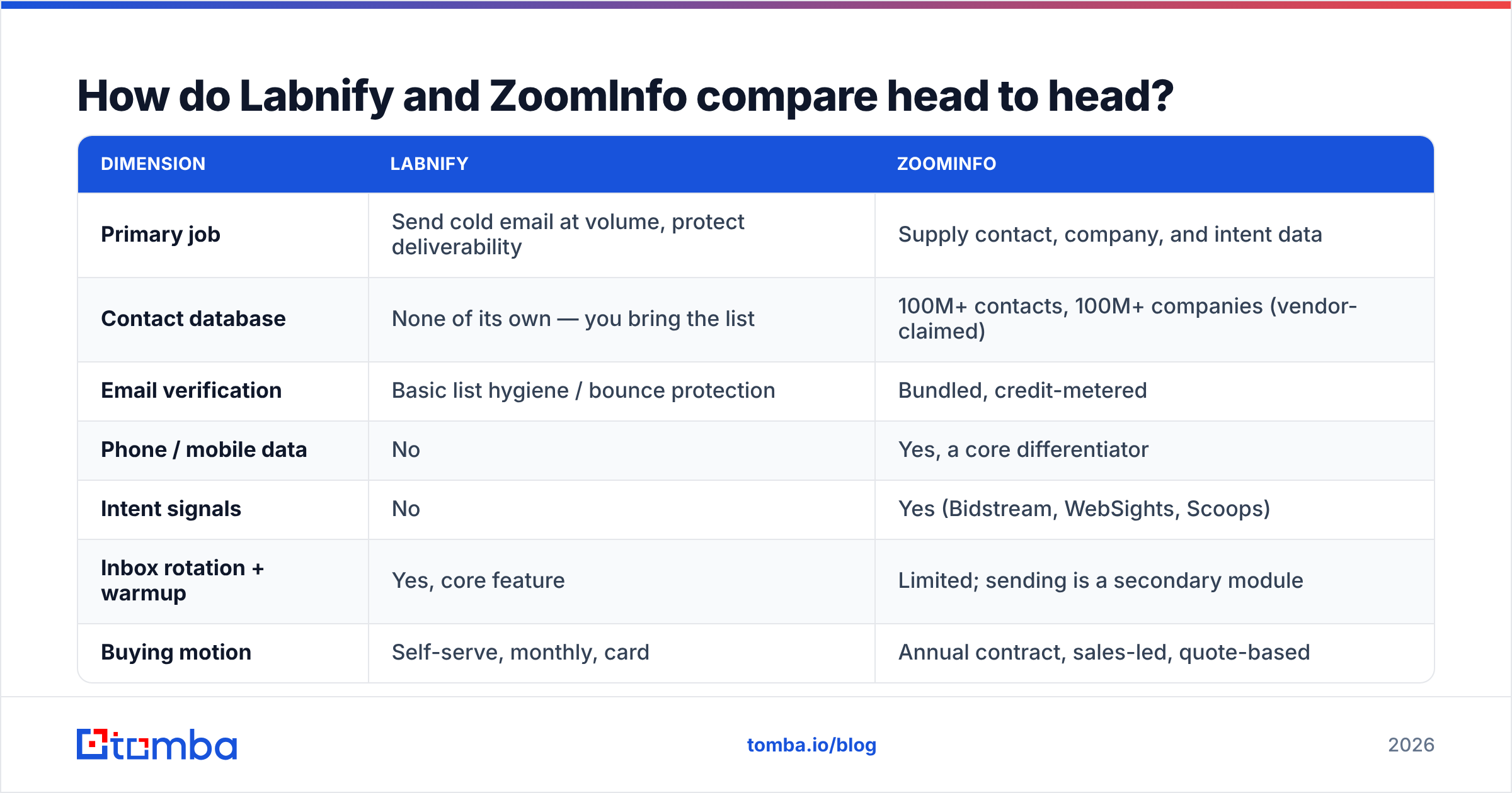 Diagram: How do Labnify and ZoomInfo compare head to head