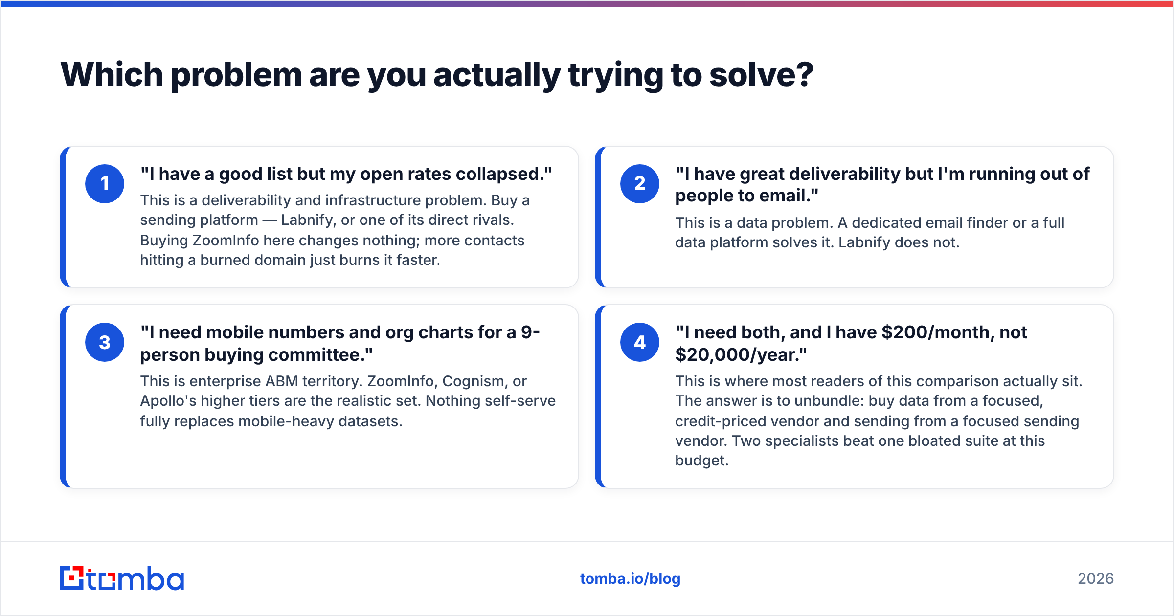 Diagram: Which problem are you actually trying to solve