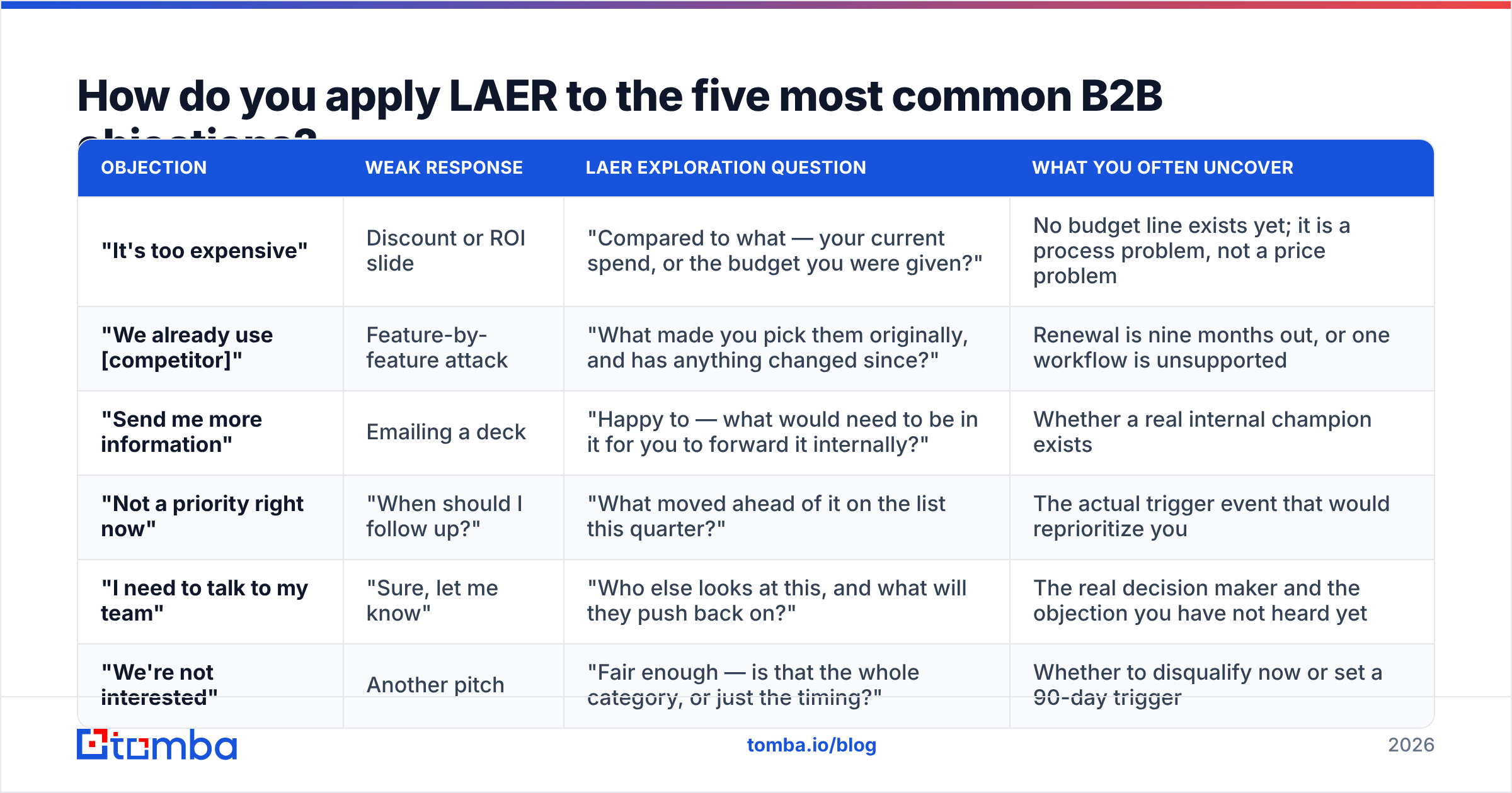 Diagram: How do you apply LAER to the five most common B2B objections