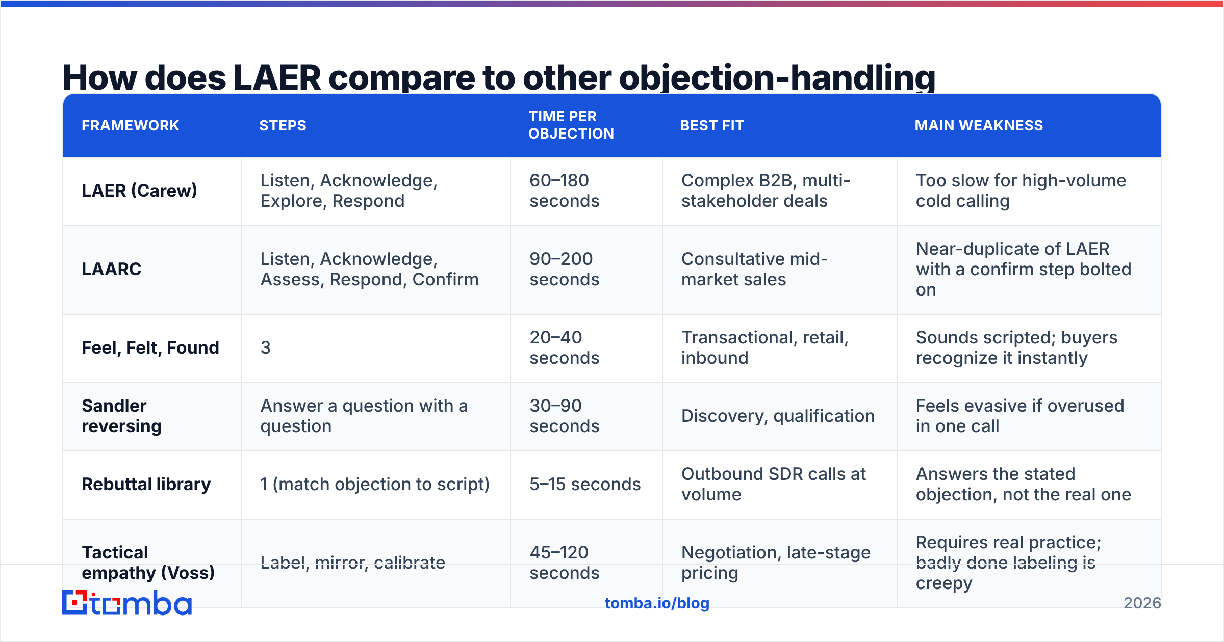 Diagram: How does LAER compare to other objection-handling frameworks