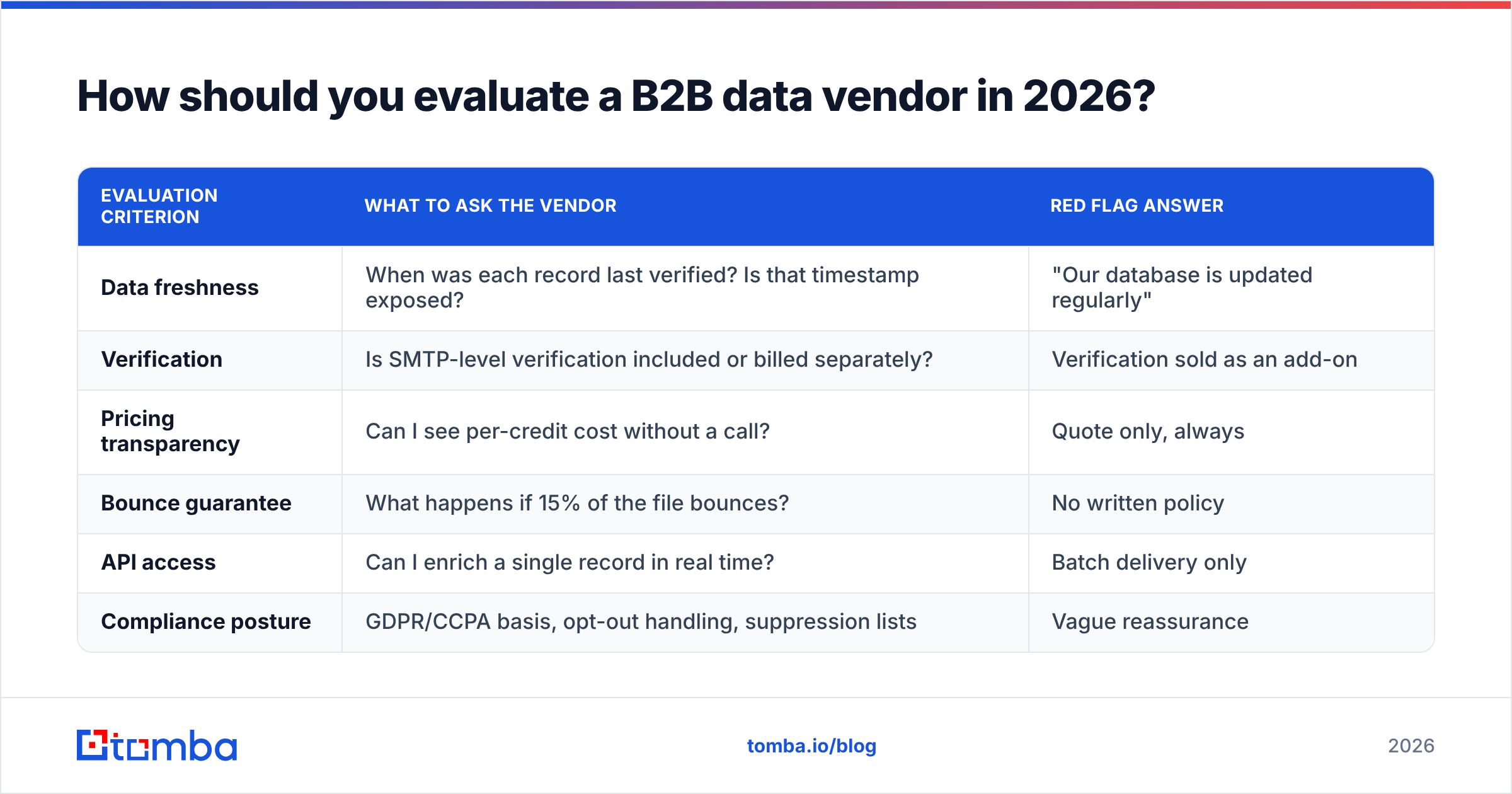 Diagram: How should you evaluate a B2B data vendor in 2026