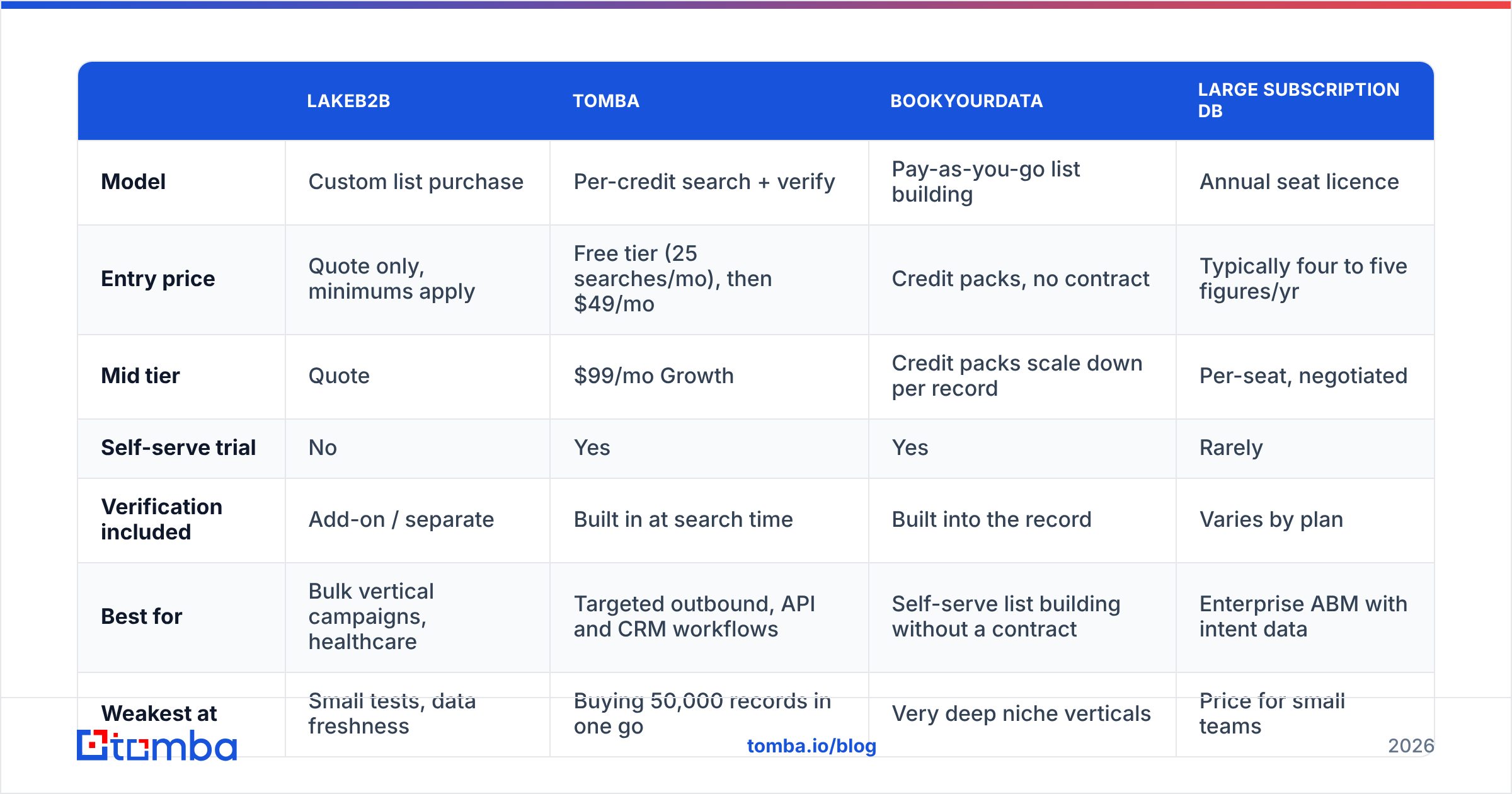 Diagram: How does LakeB2B compare to other B2B data sources