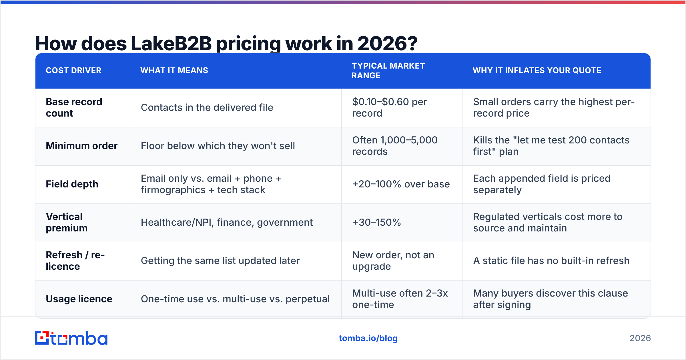 Diagram: How does LakeB2B pricing work in 2026
