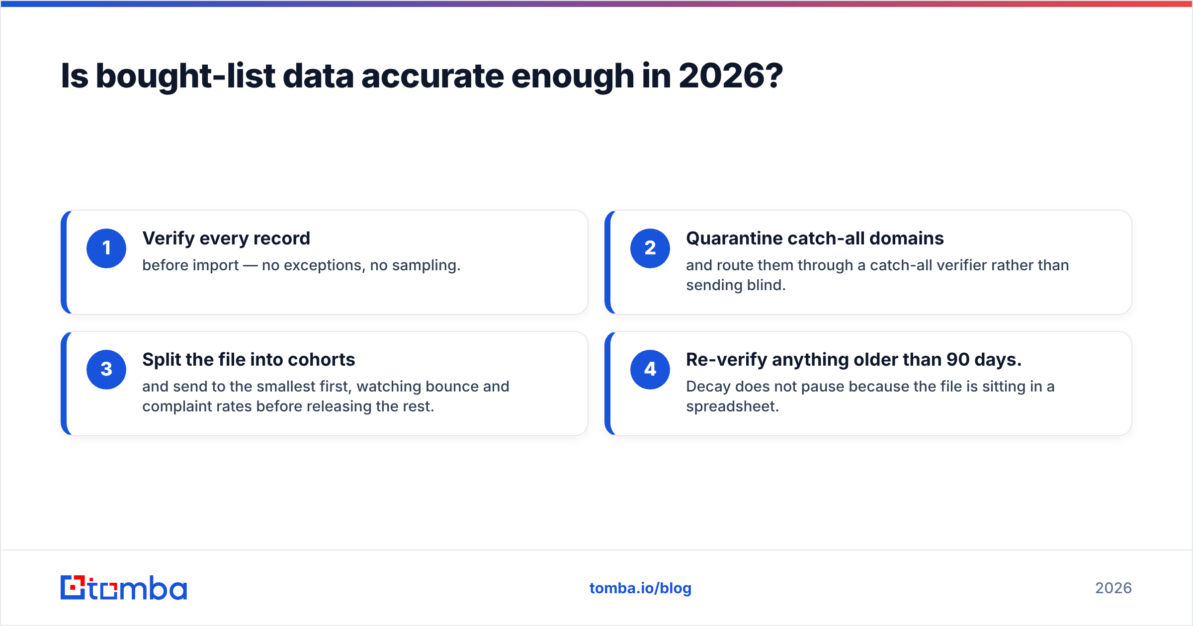Diagram: Is bought-list data accurate enough in 2026