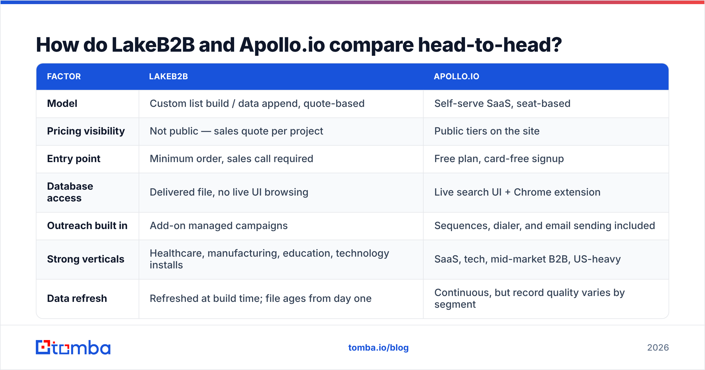LakeB2B vs Apollo.io comparison table: business model, pricing, verification, and contracts