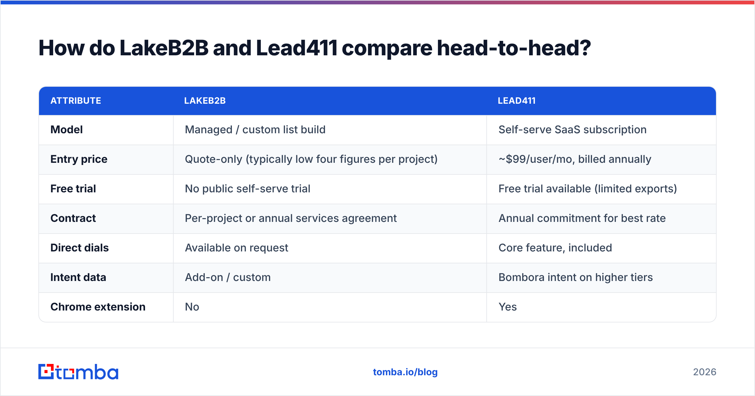 Diagram: How do LakeB2B and Lead411 compare head-to-head