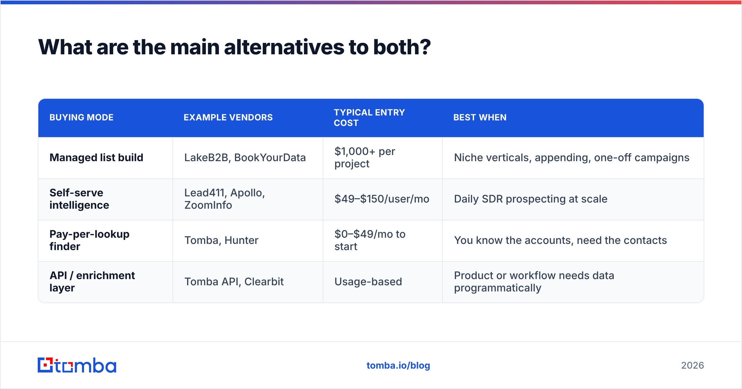 Diagram: What are the main alternatives to both