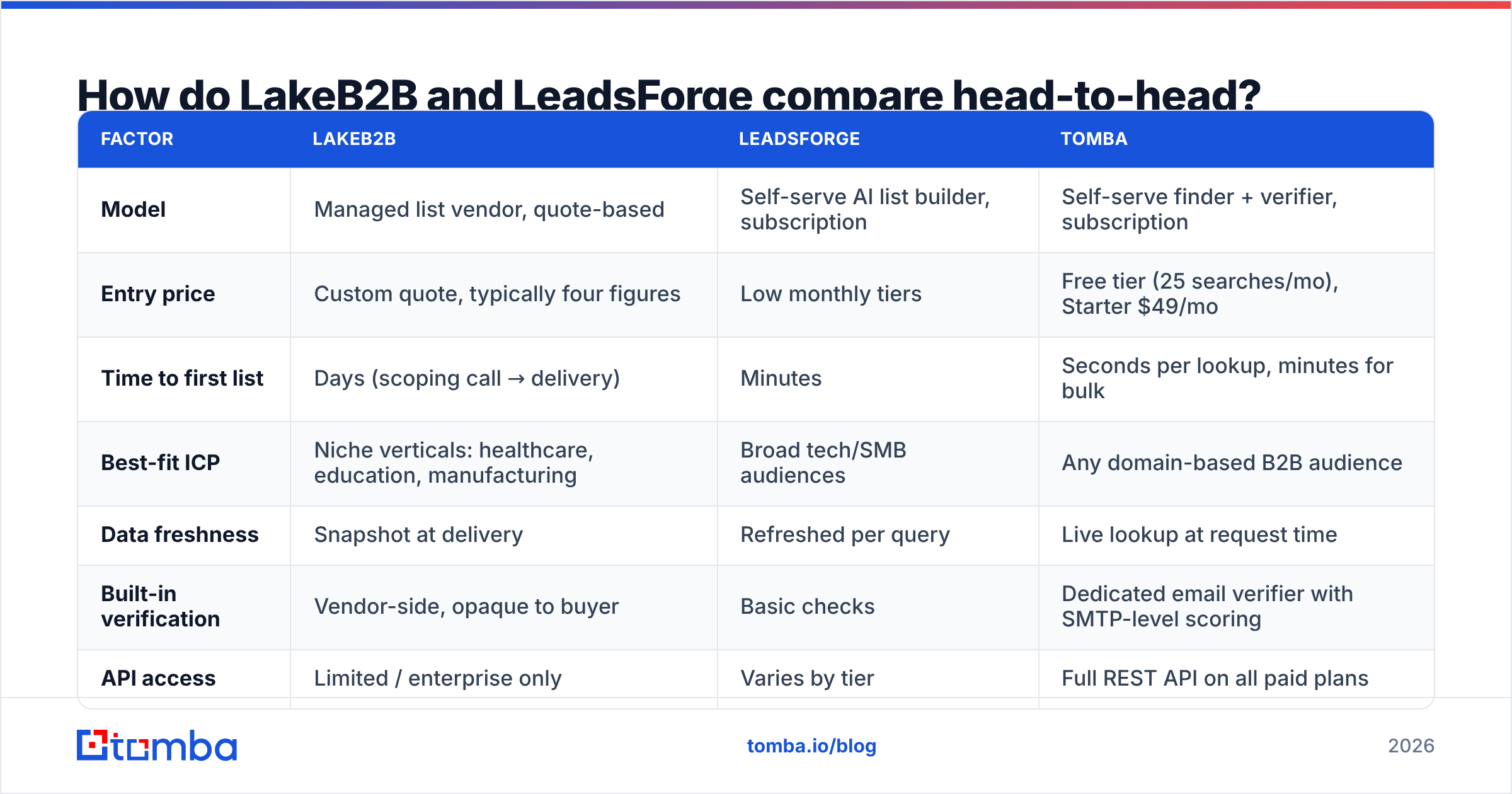 Diagram: How do LakeB2B and LeadsForge compare head-to-head
