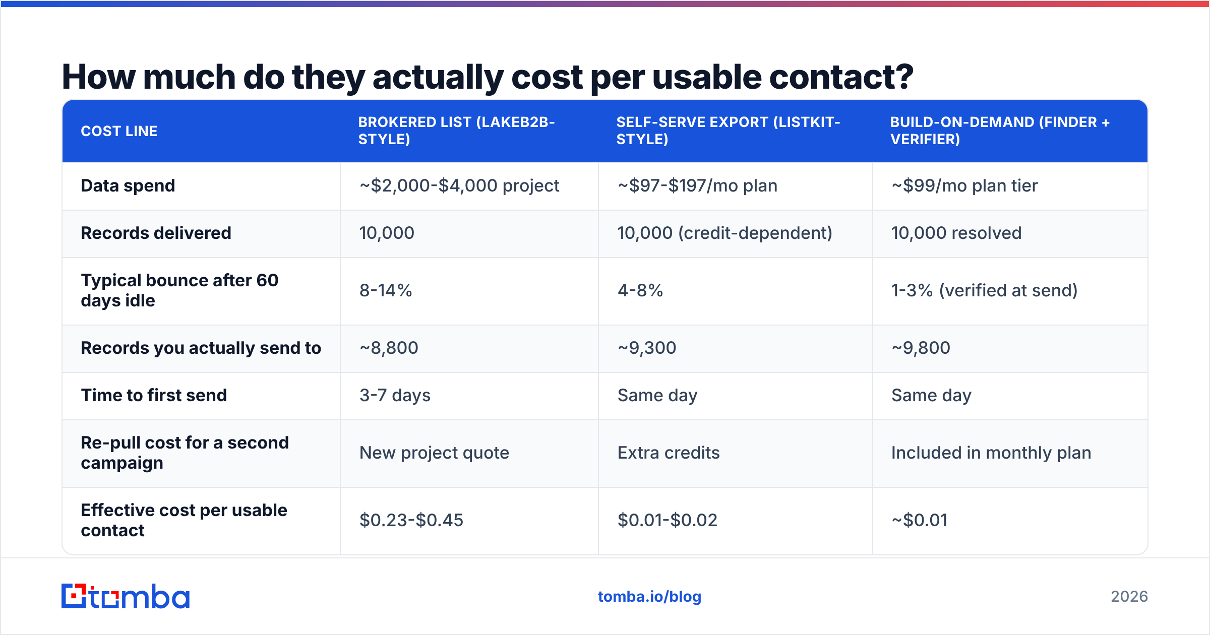 Diagram: How much do they actually cost per usable contact