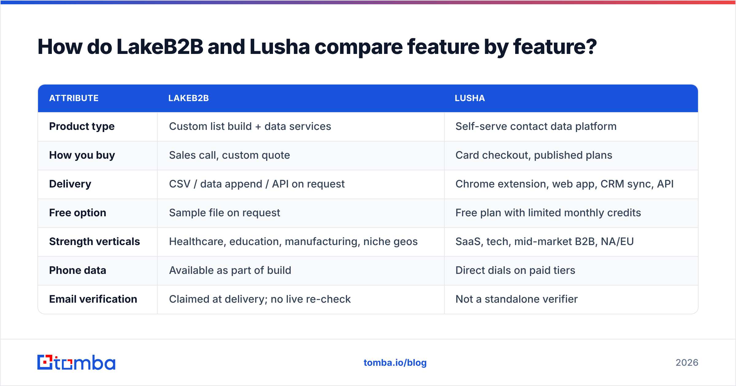 Diagram: How do LakeB2B and Lusha compare feature by feature