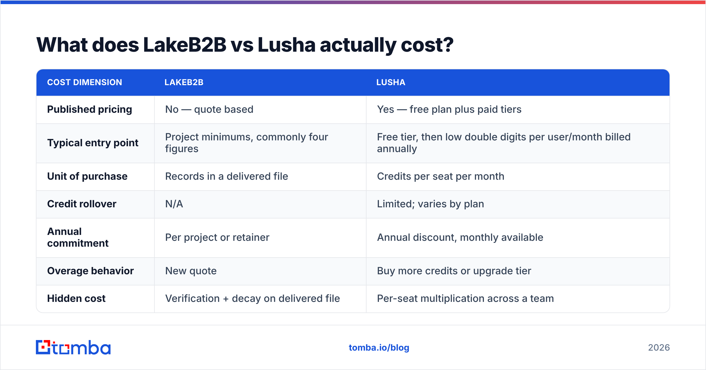 Diagram: What does LakeB2B vs Lusha actually cost