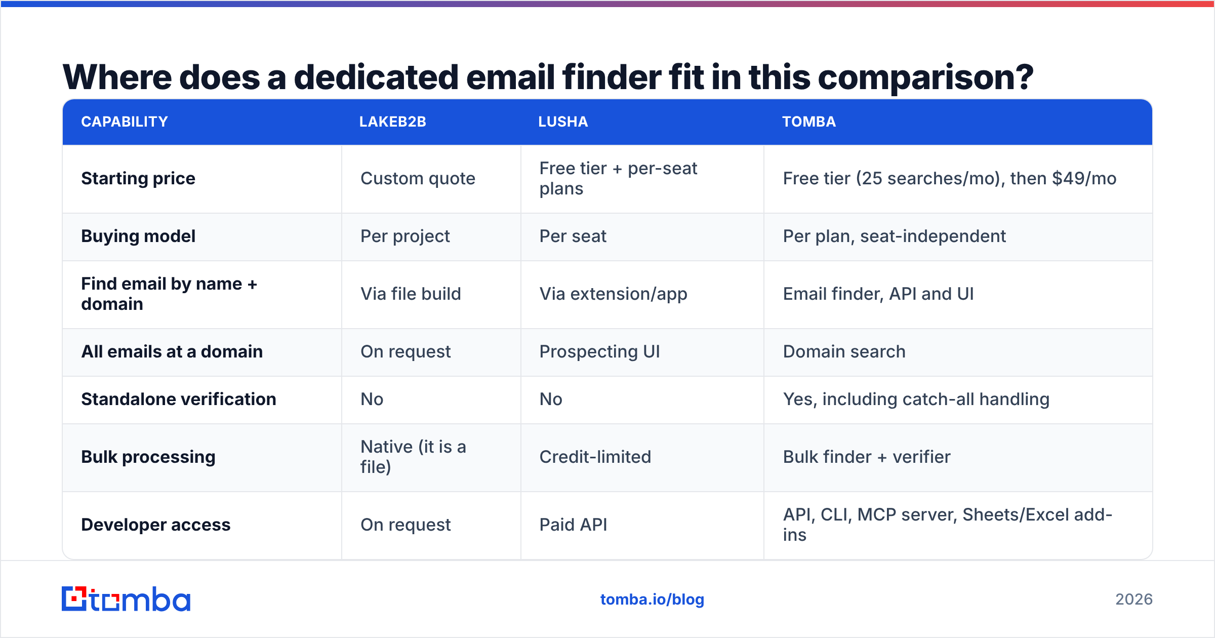 Diagram: Where does a dedicated email finder fit in this comparison