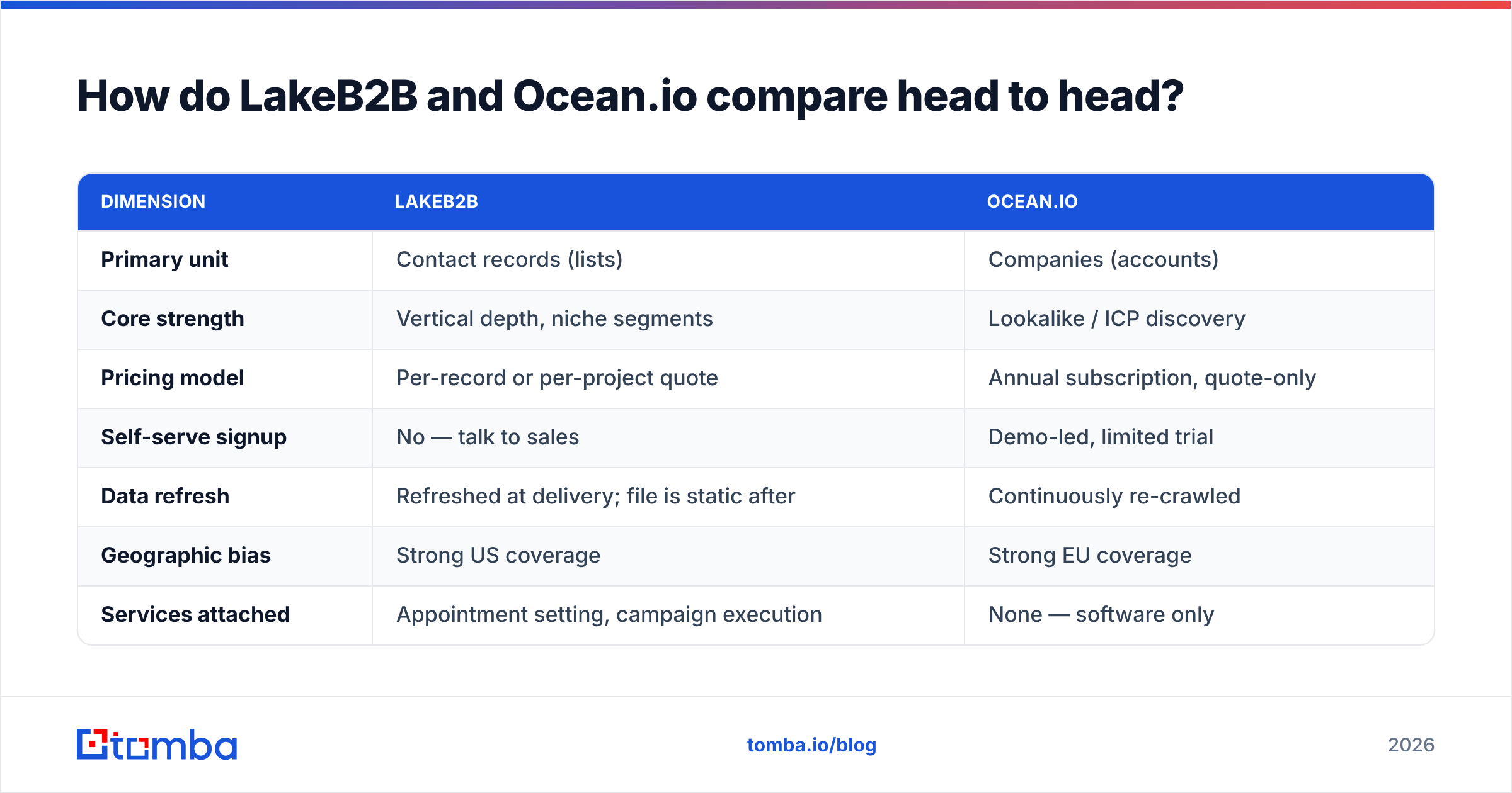 Diagram comparing LakeB2B vs Ocean.io head to head on pricing, data refresh, and best fit
