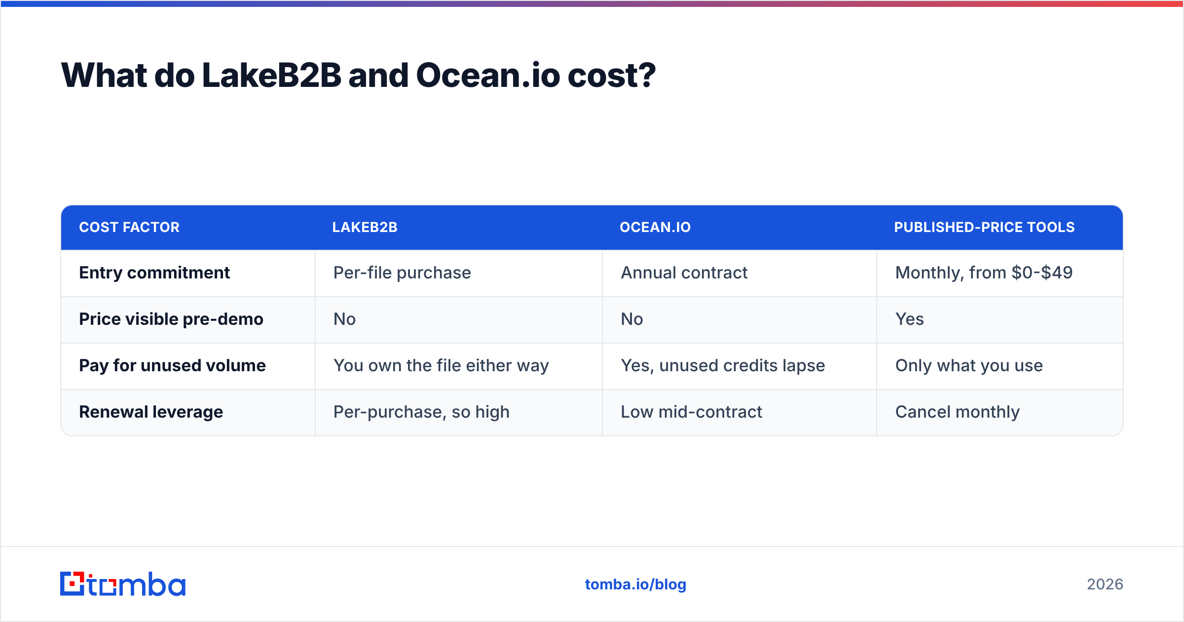 Diagram: What do LakeB2B and Ocean.io cost