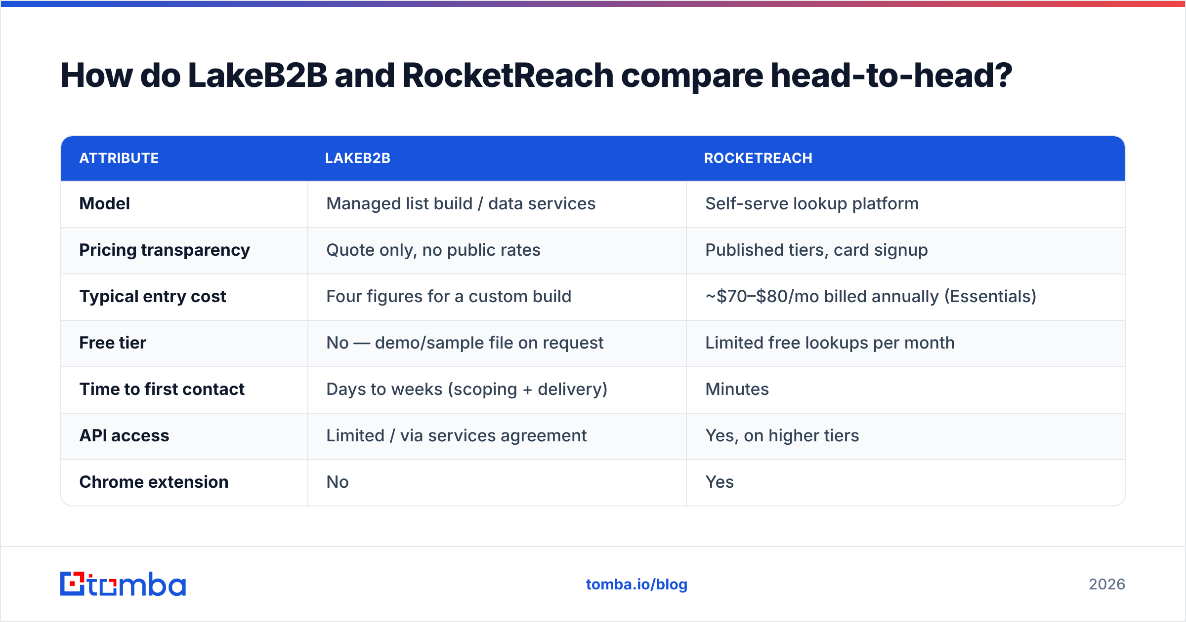 LakeB2B vs RocketReach feature comparison chart