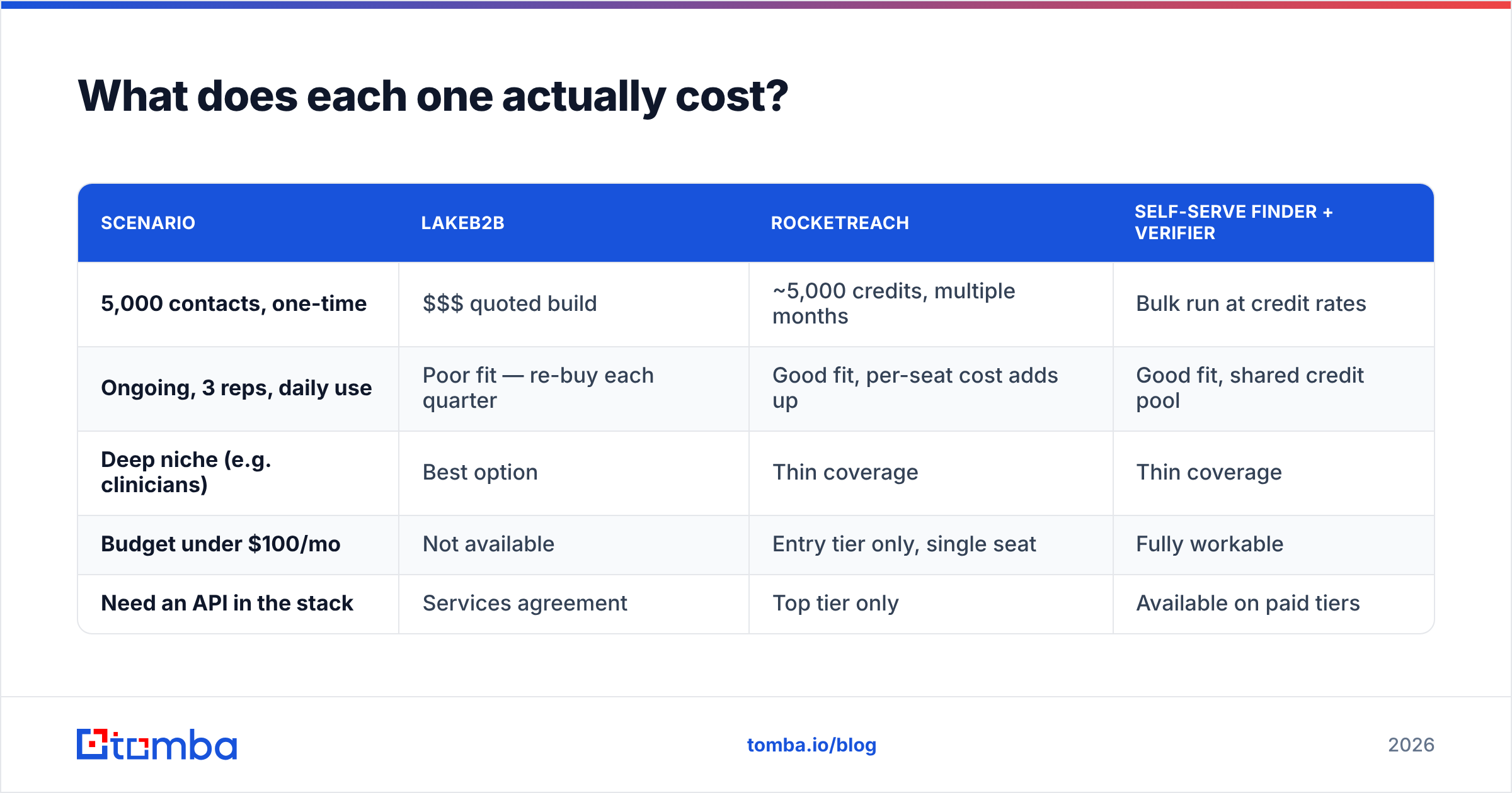 LakeB2B vs RocketReach pricing compared across common buying scenarios