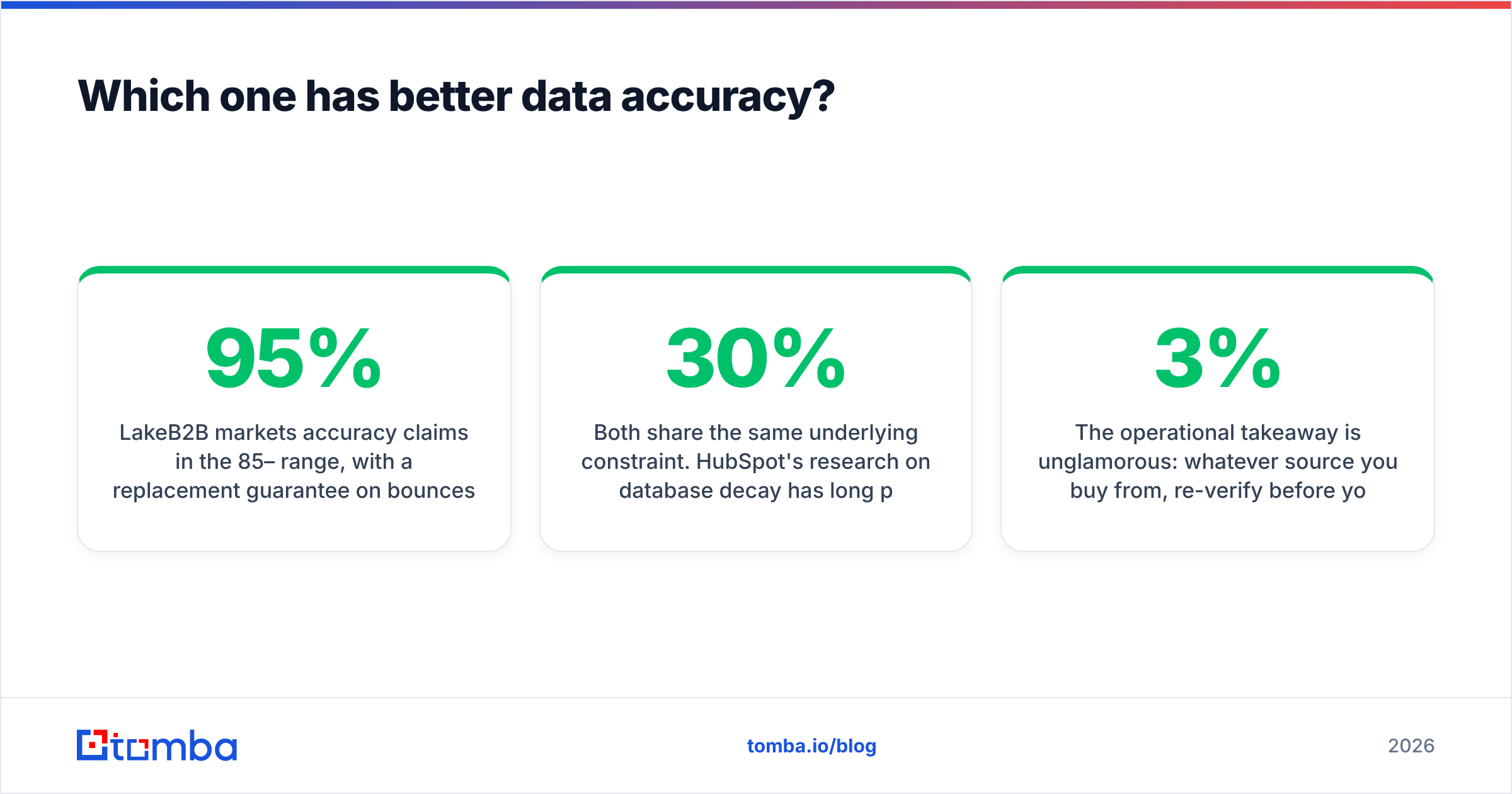 LakeB2B vs RocketReach data accuracy compared by segment