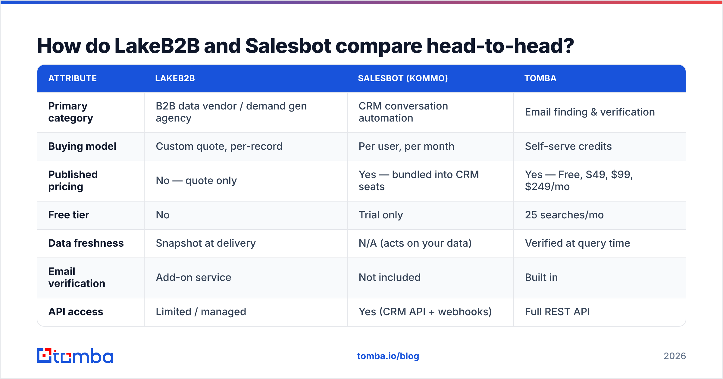 Diagram: How do LakeB2B and Salesbot compare head-to-head
