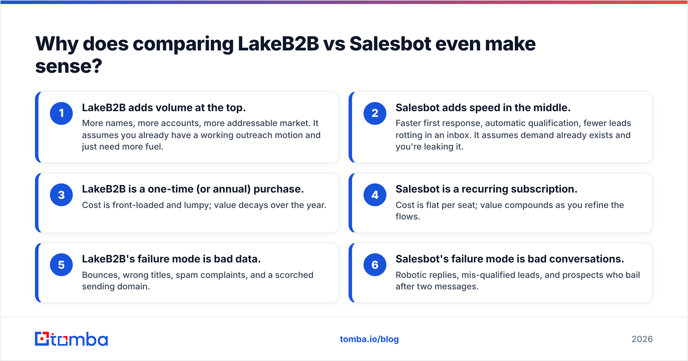 Diagram: Why does comparing LakeB2B vs Salesbot even make sense