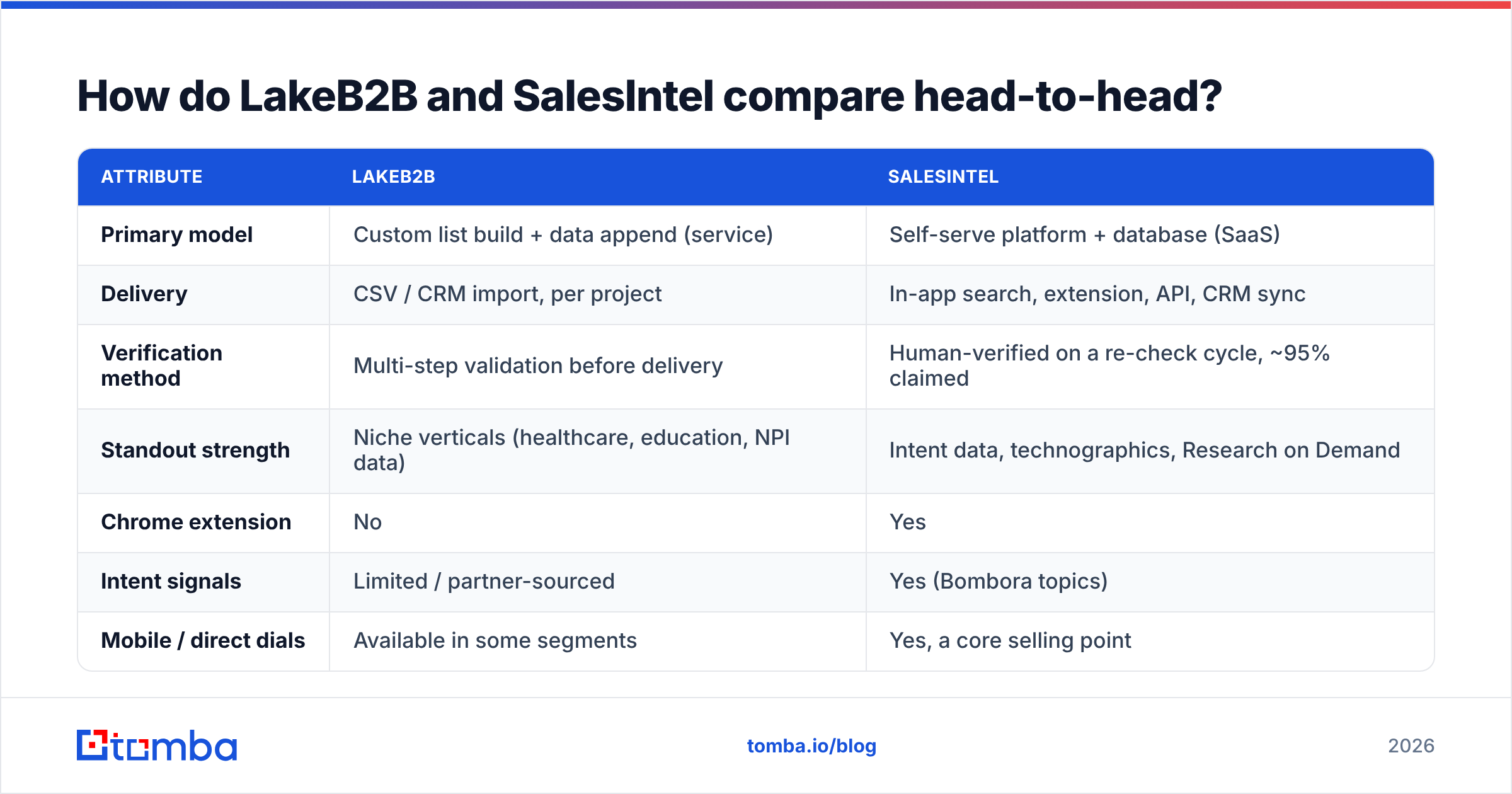 LakeB2B vs SalesIntel head-to-head comparison diagram