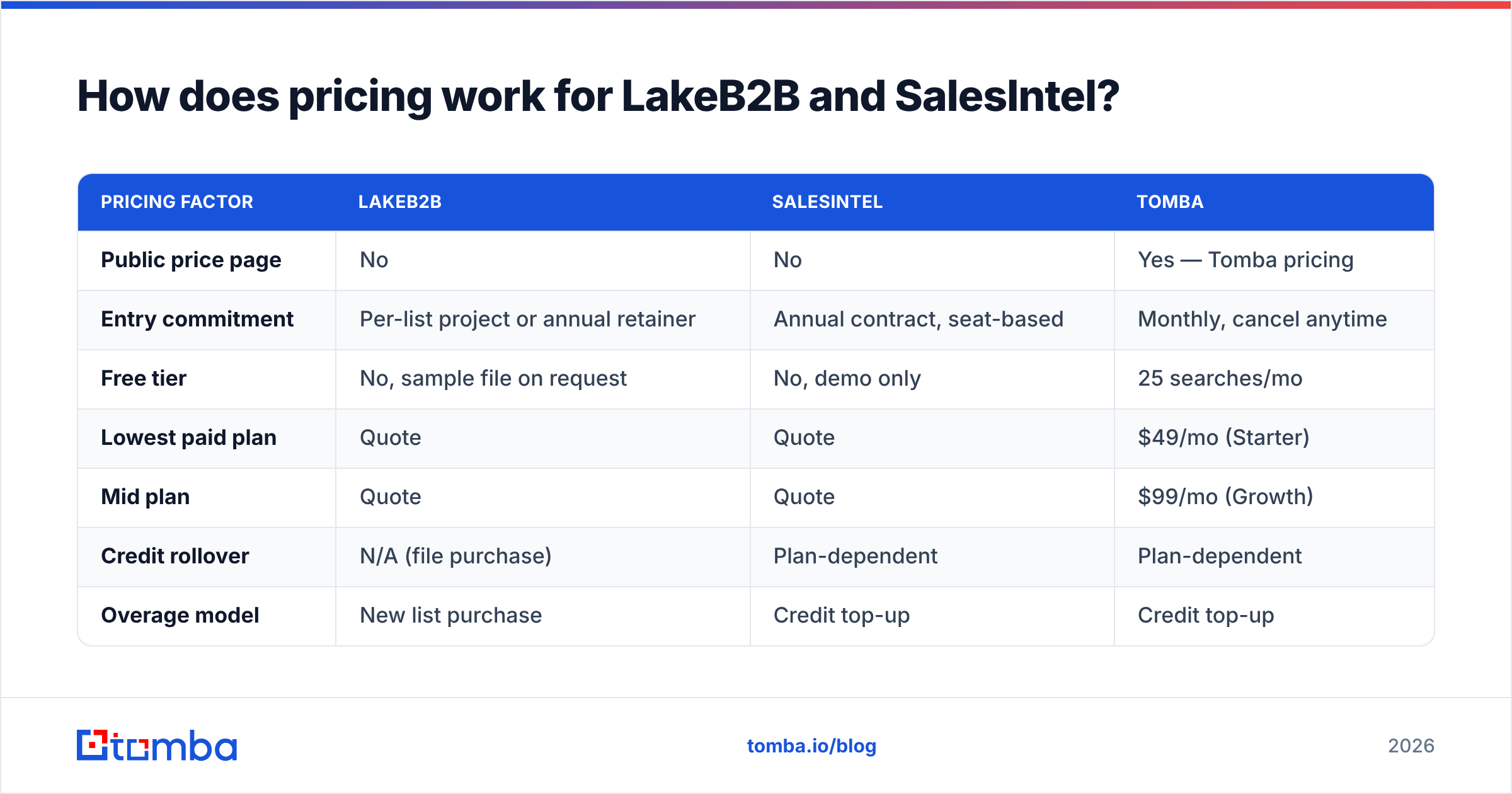 LakeB2B vs SalesIntel pricing comparison diagram