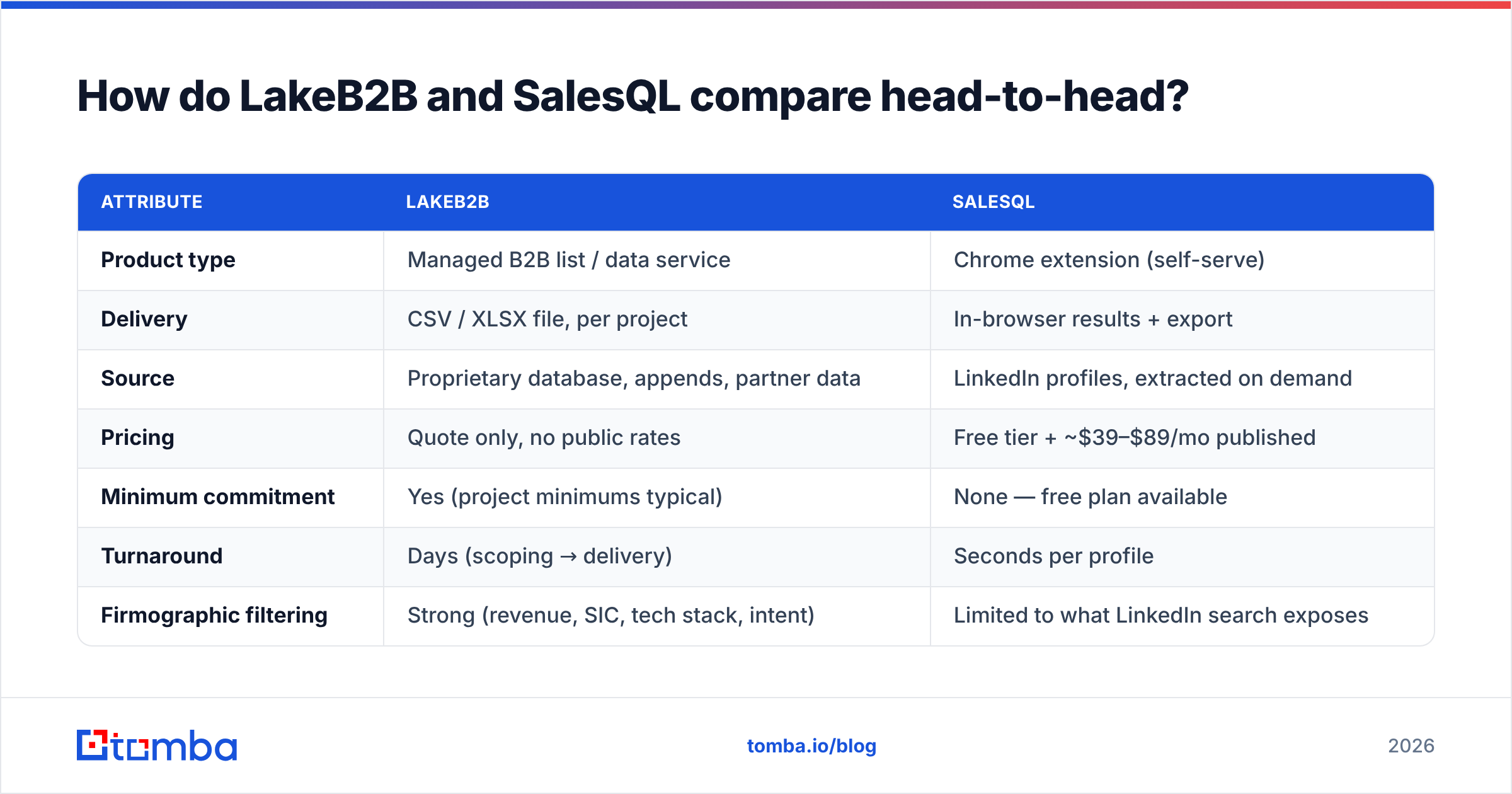 Diagram: How do LakeB2B and SalesQL compare head-to-head