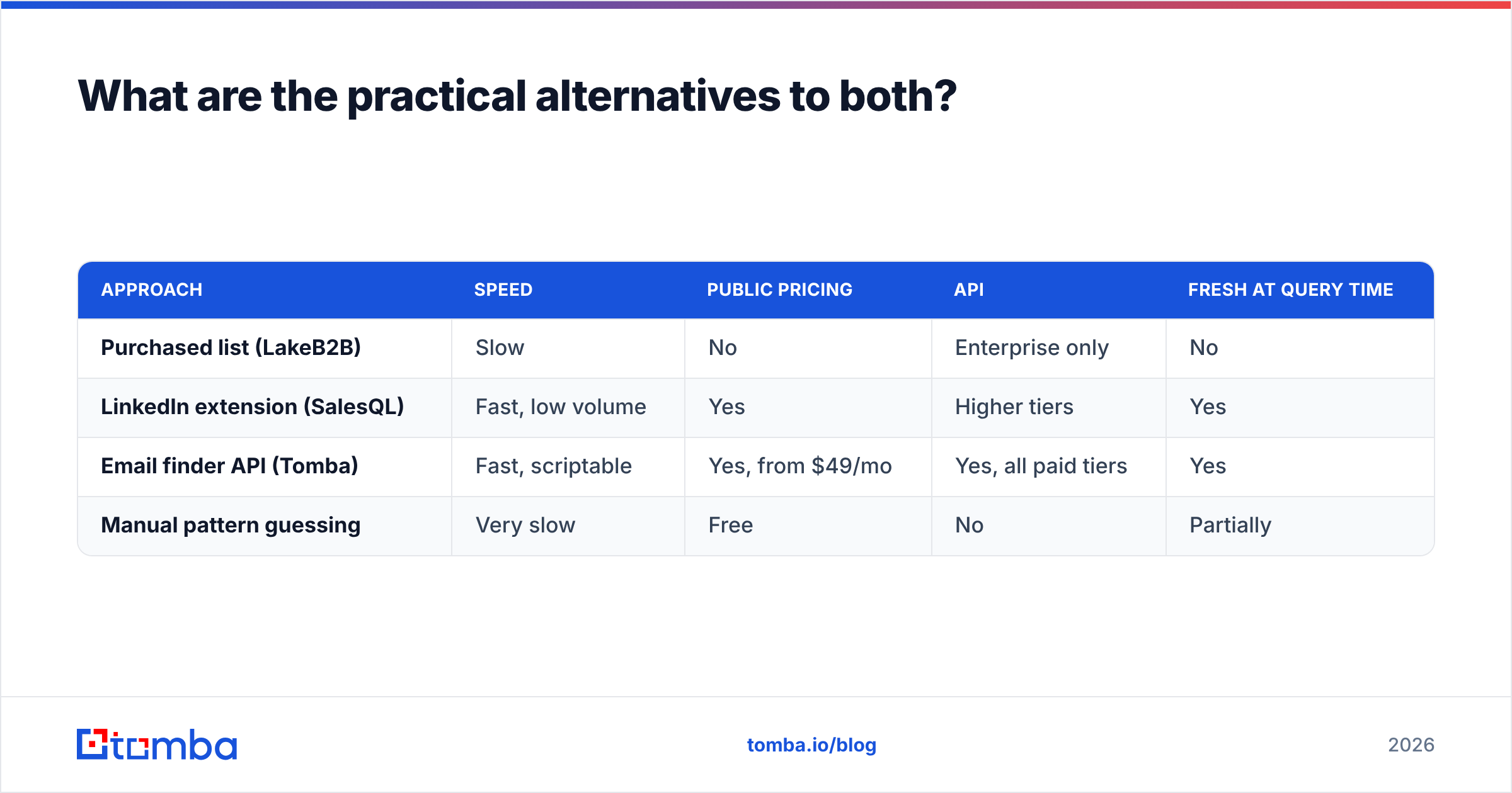 Diagram: What are the practical alternatives to both