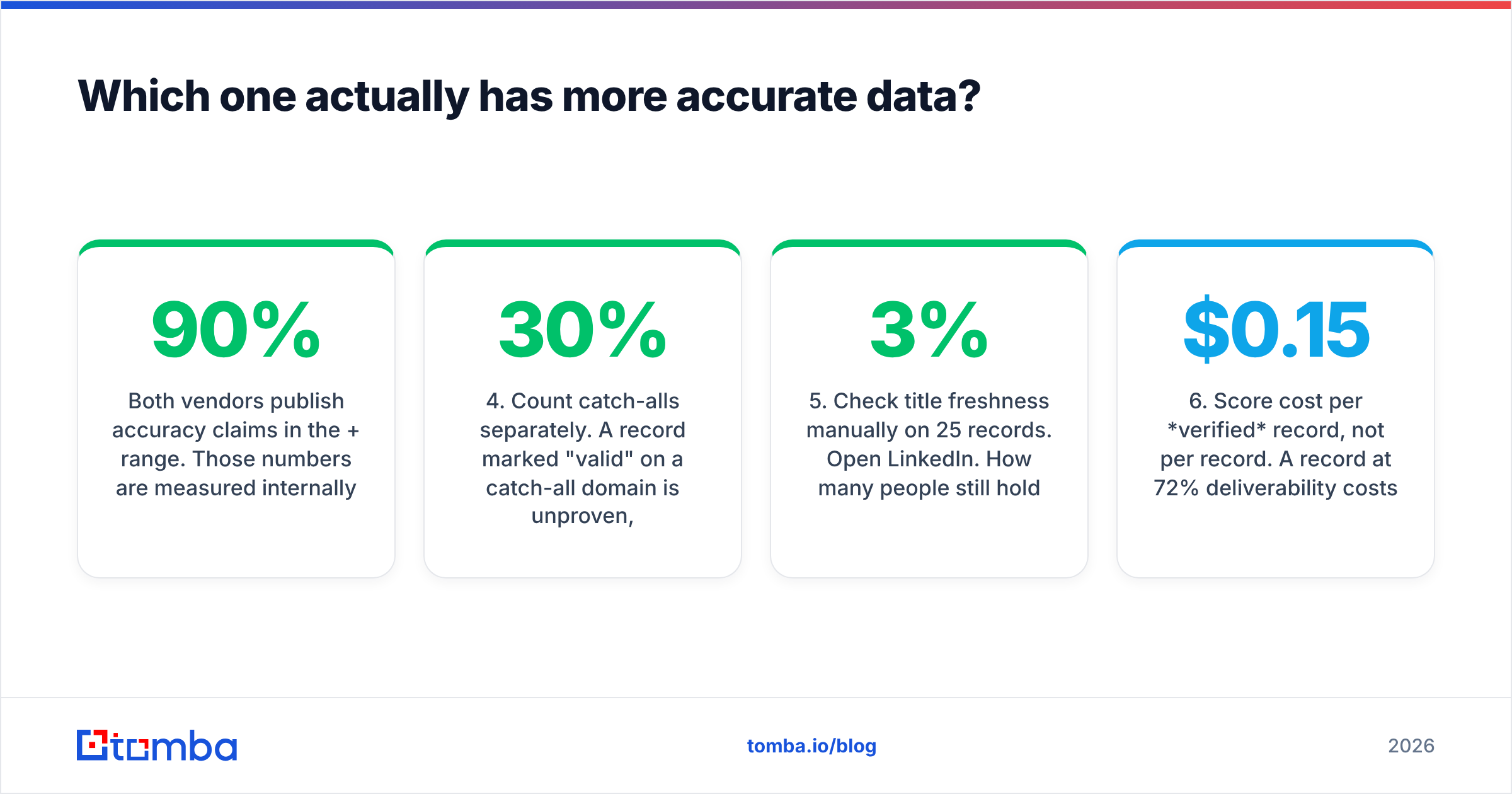 Diagram: LakeB2B vs Seamless.AI data accuracy test