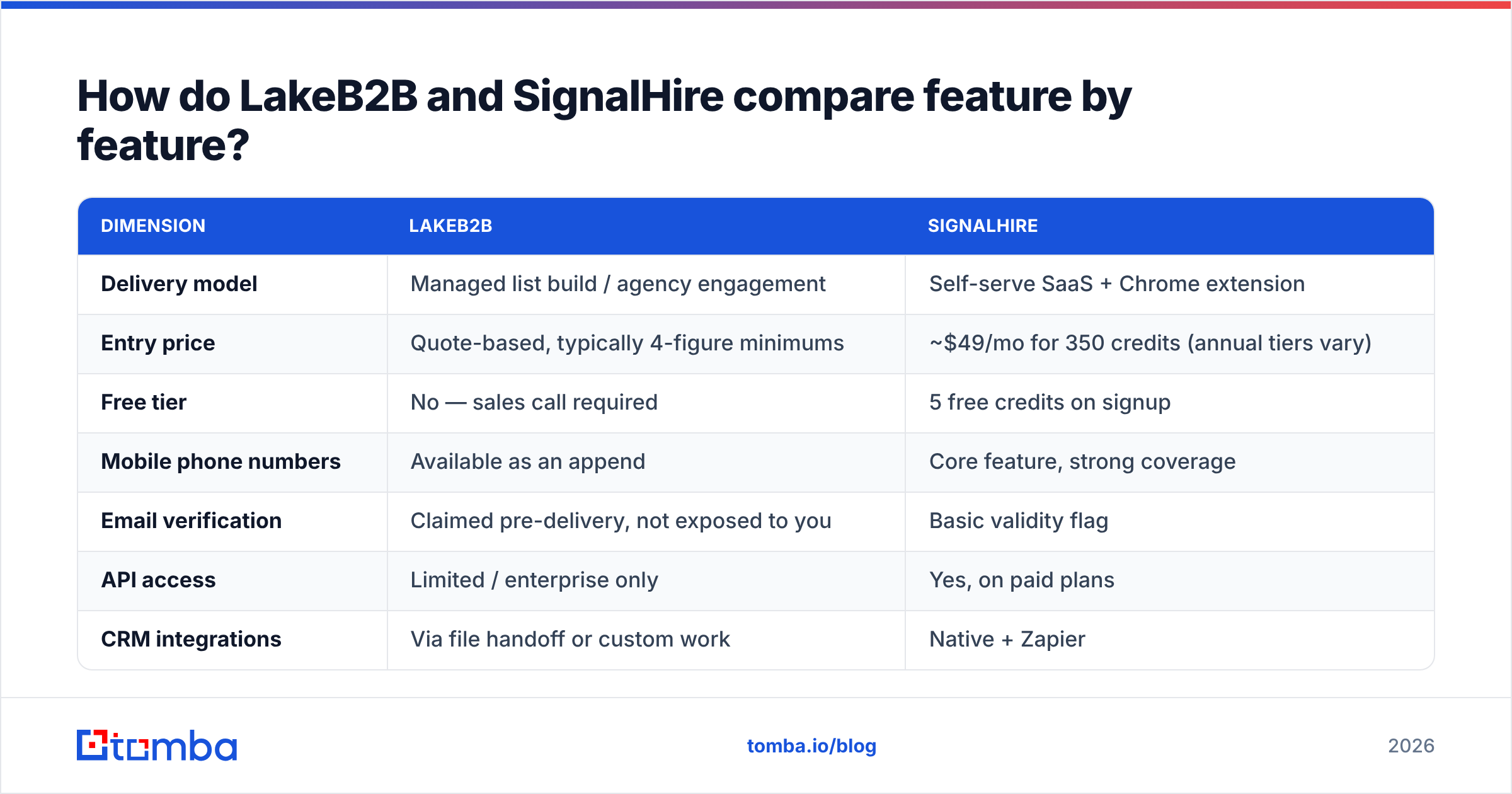 LakeB2B vs SignalHire feature comparison diagram