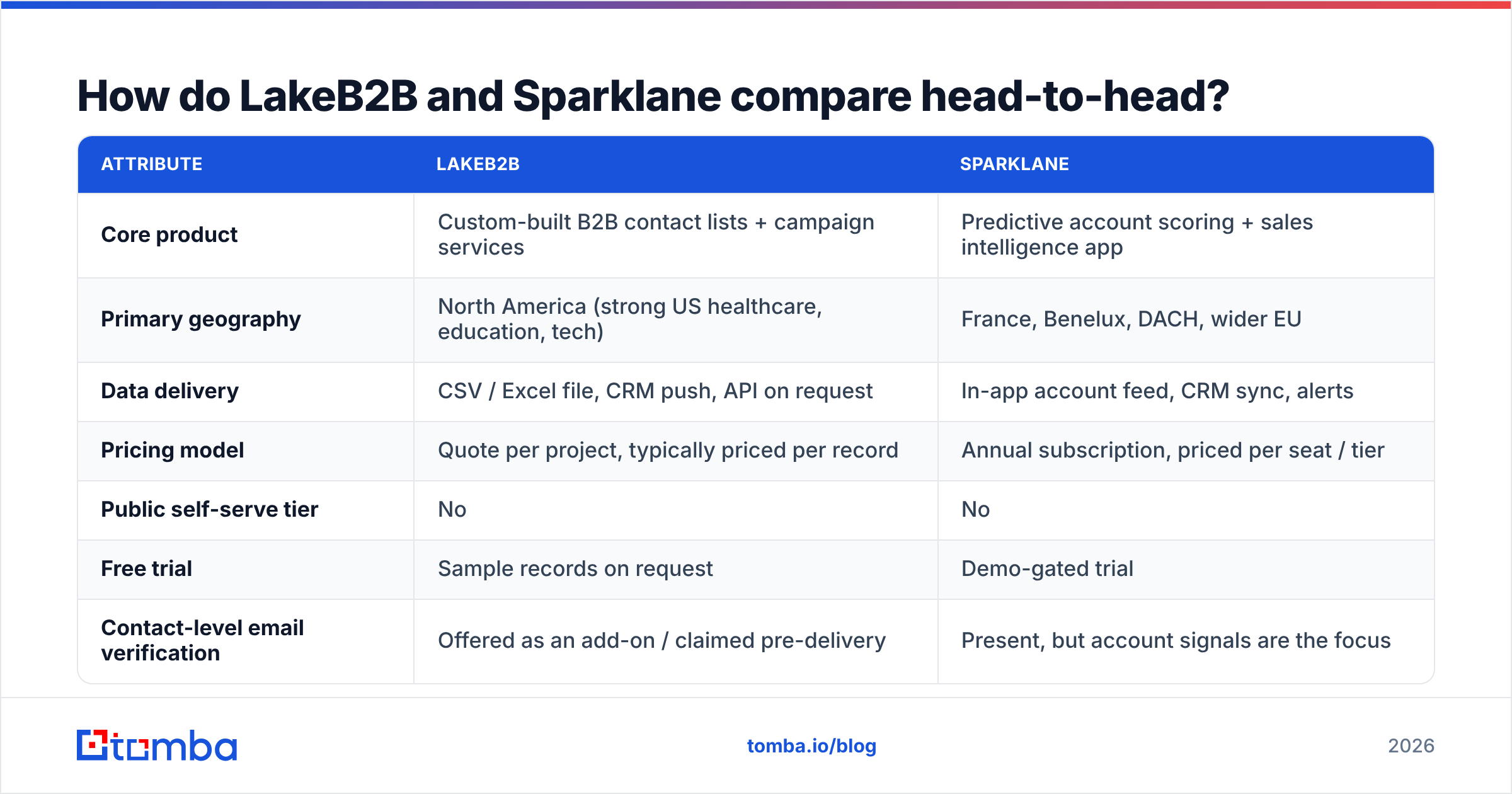 LakeB2B vs Sparklane compared head-to-head