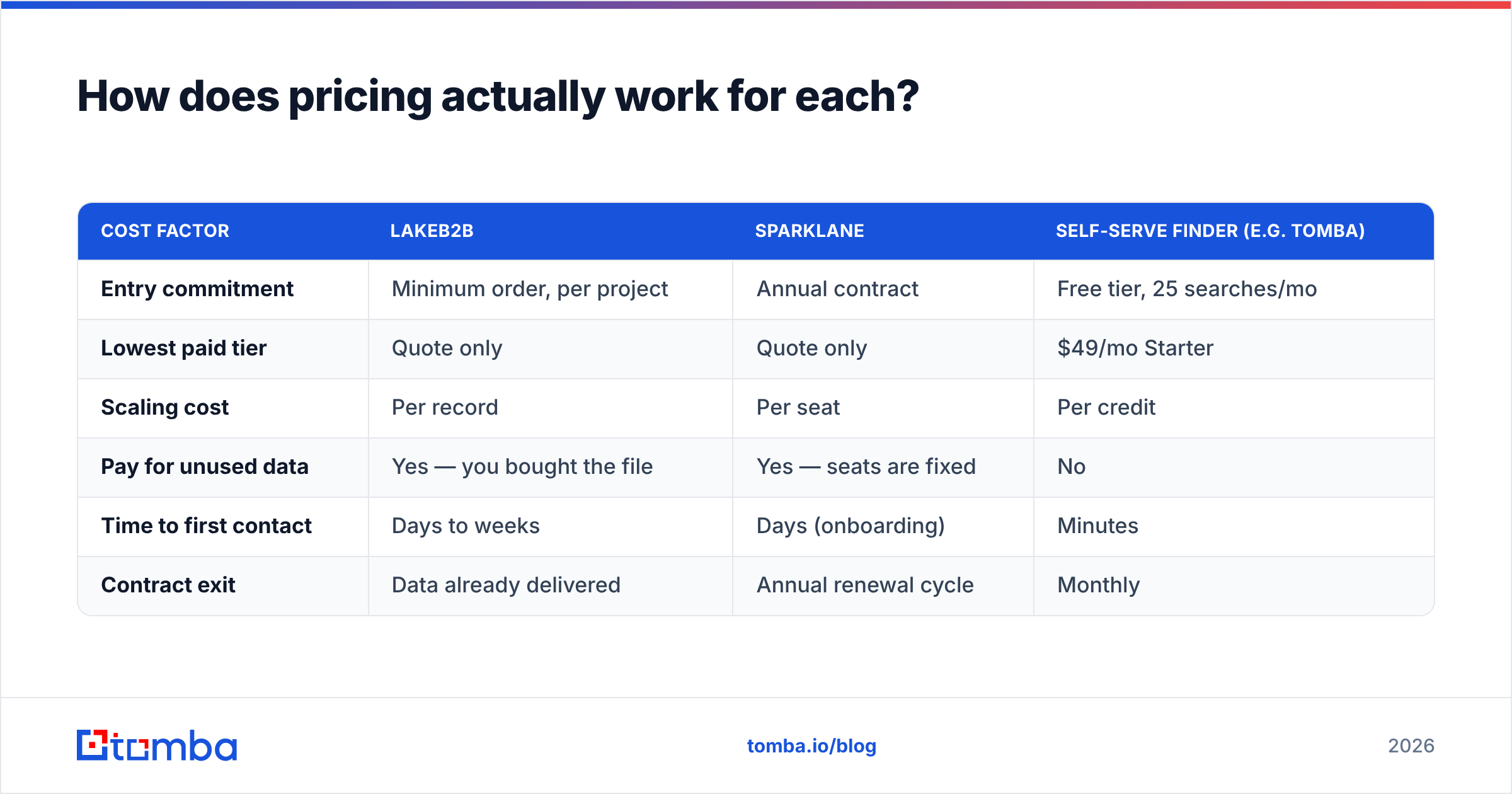 LakeB2B vs Sparklane pricing models side by side