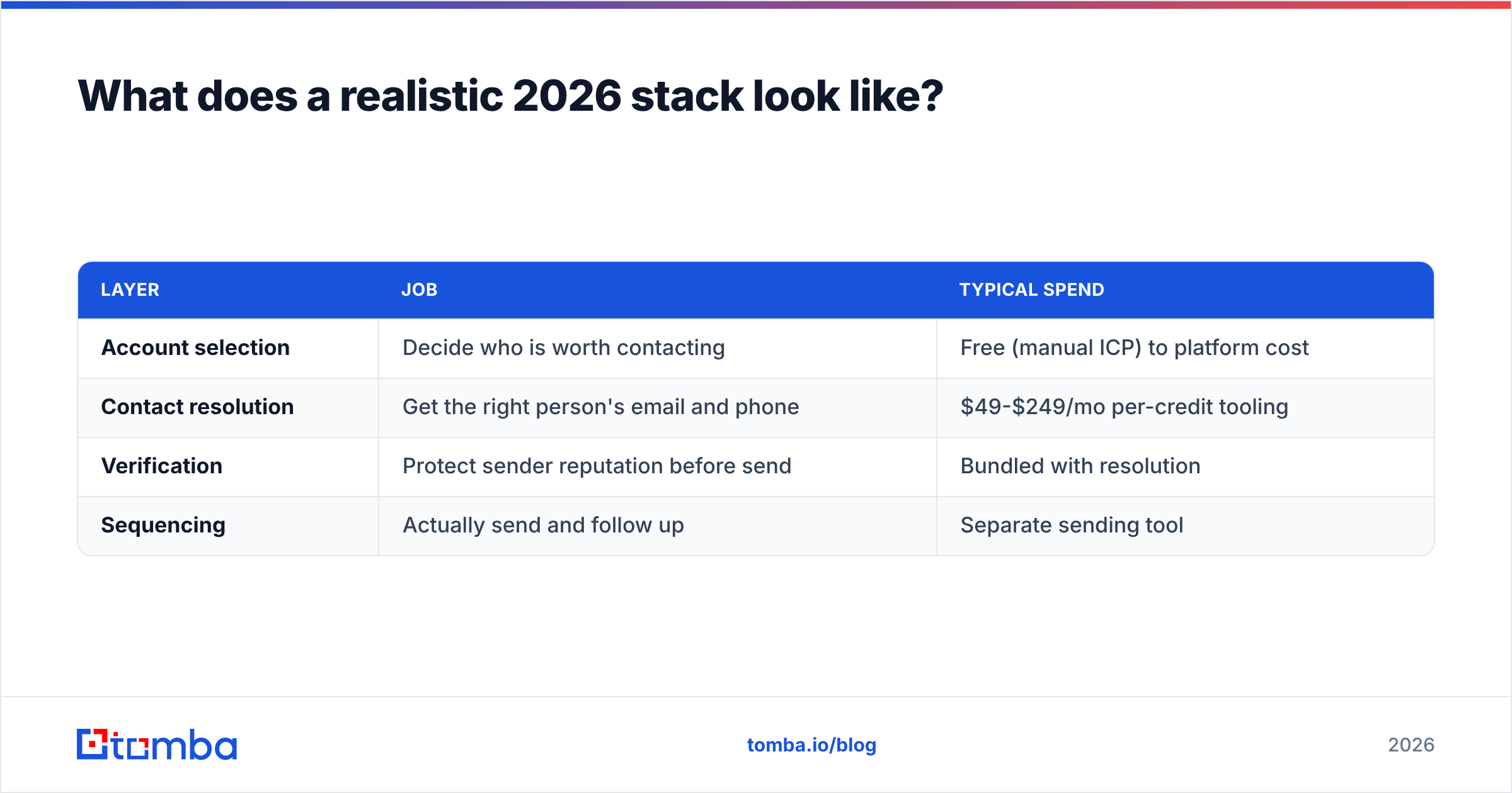 LakeB2B vs Sparklane inside a realistic 2026 outbound stack