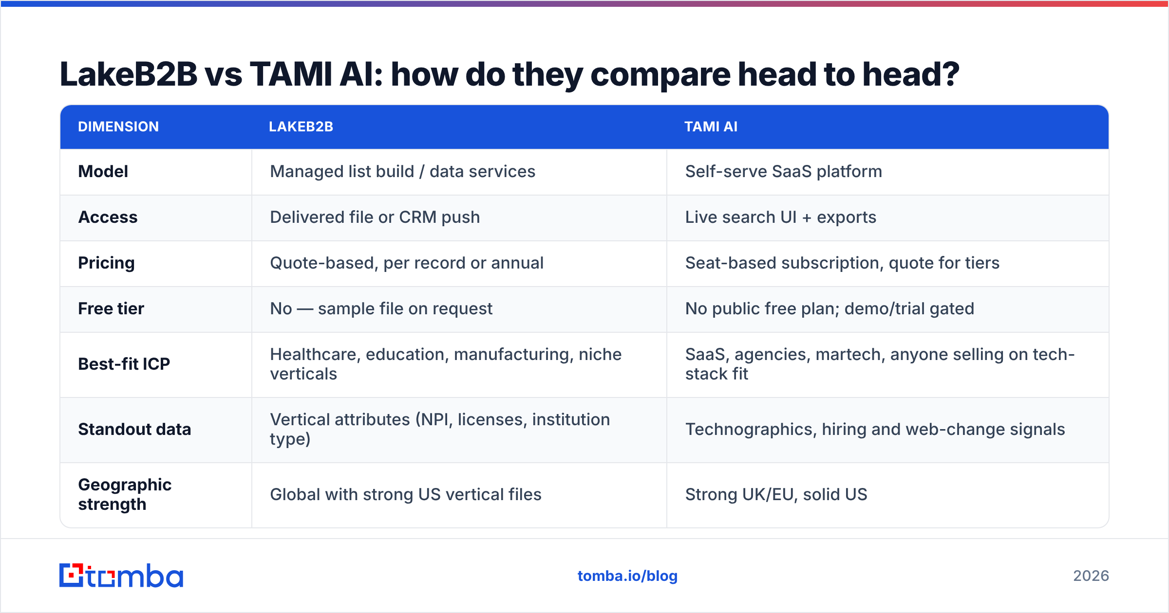 Diagram: LakeB2B vs TAMI AI: how do they compare head to head