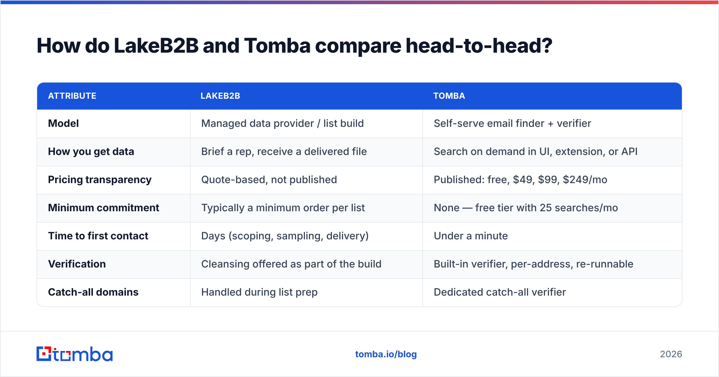 Diagram: How do LakeB2B and Tomba compare head-to-head