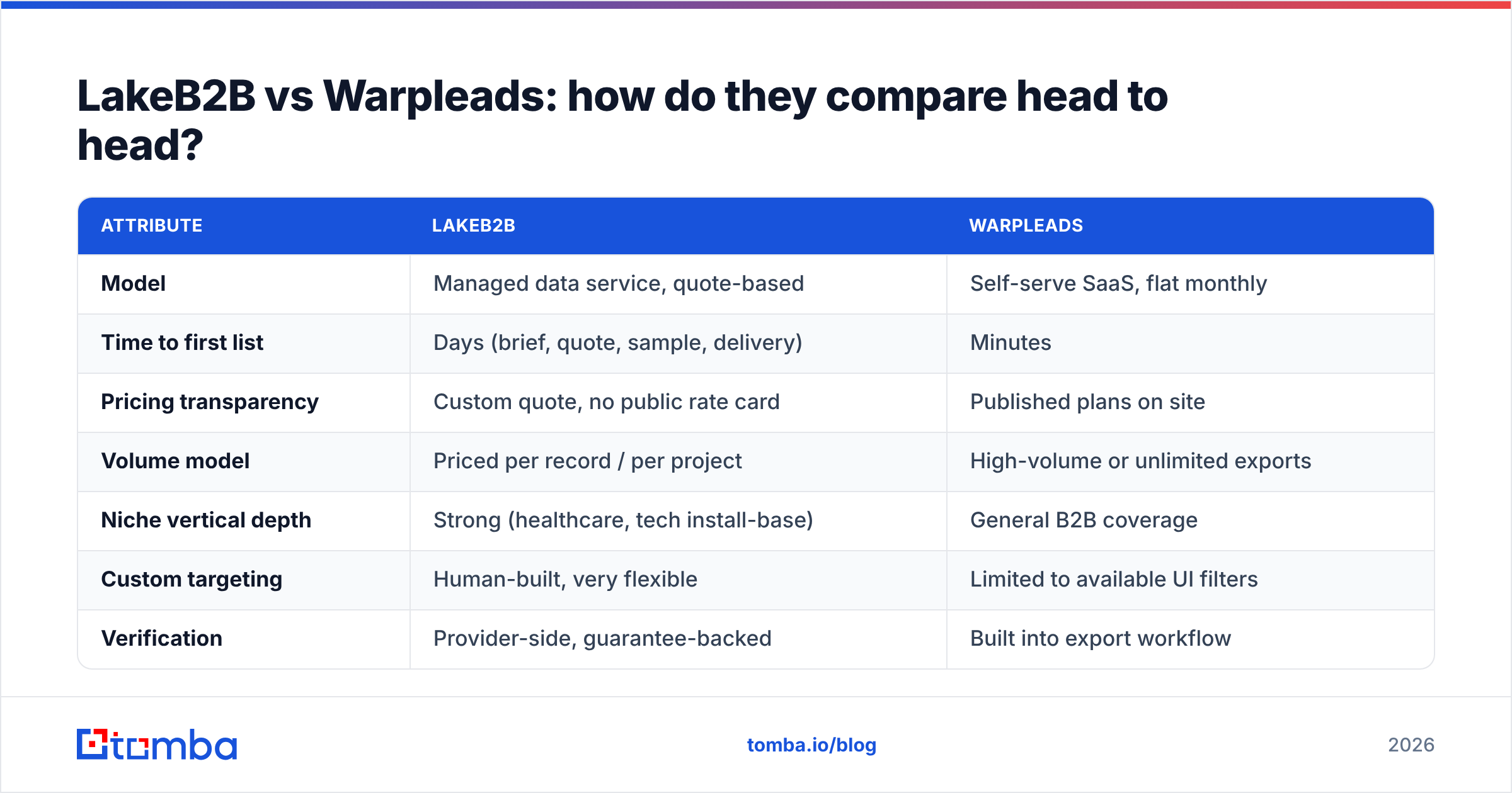 Diagram: LakeB2B vs Warpleads: how do they compare head to head