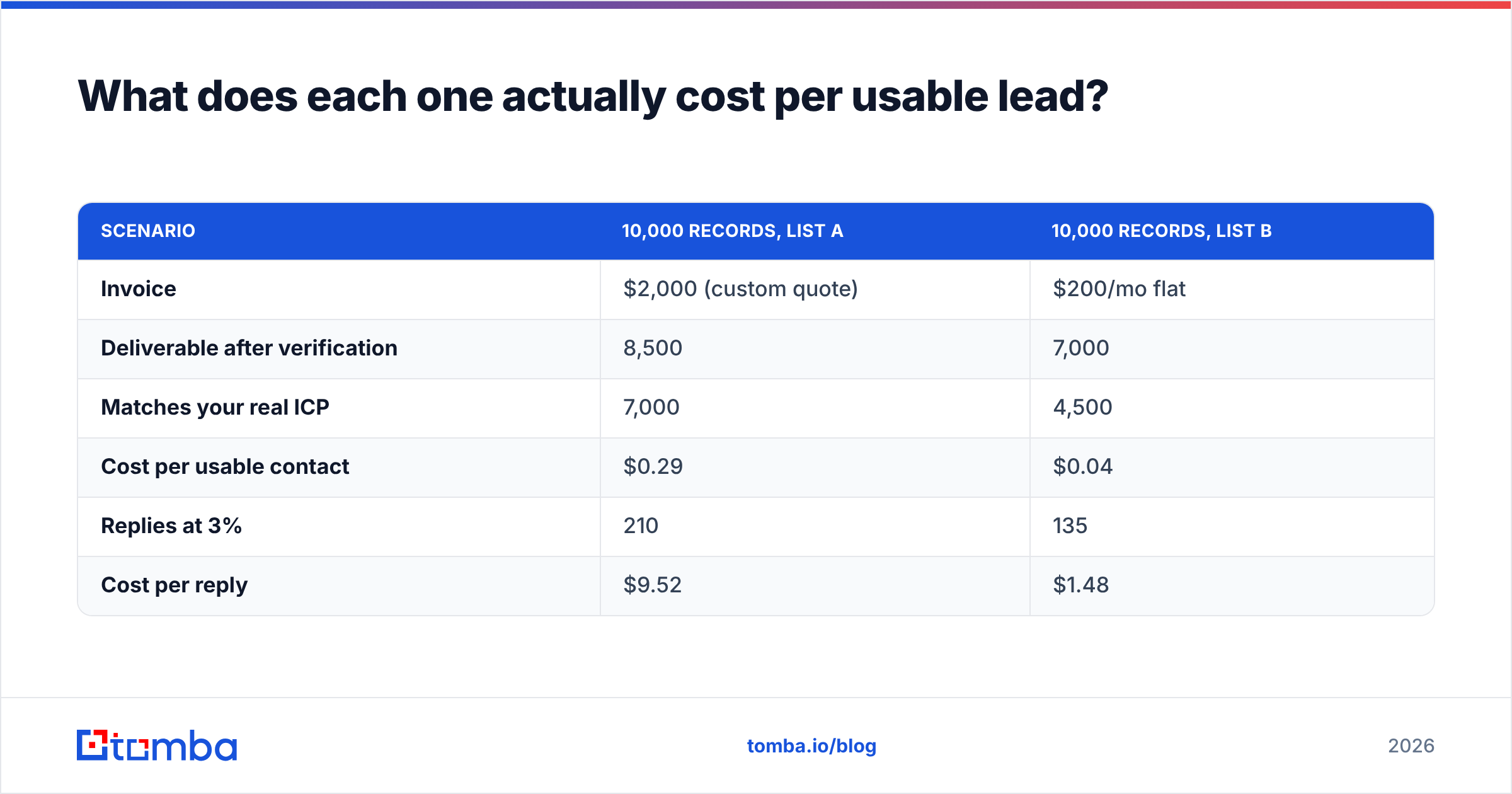 Diagram: What does each one actually cost per usable lead