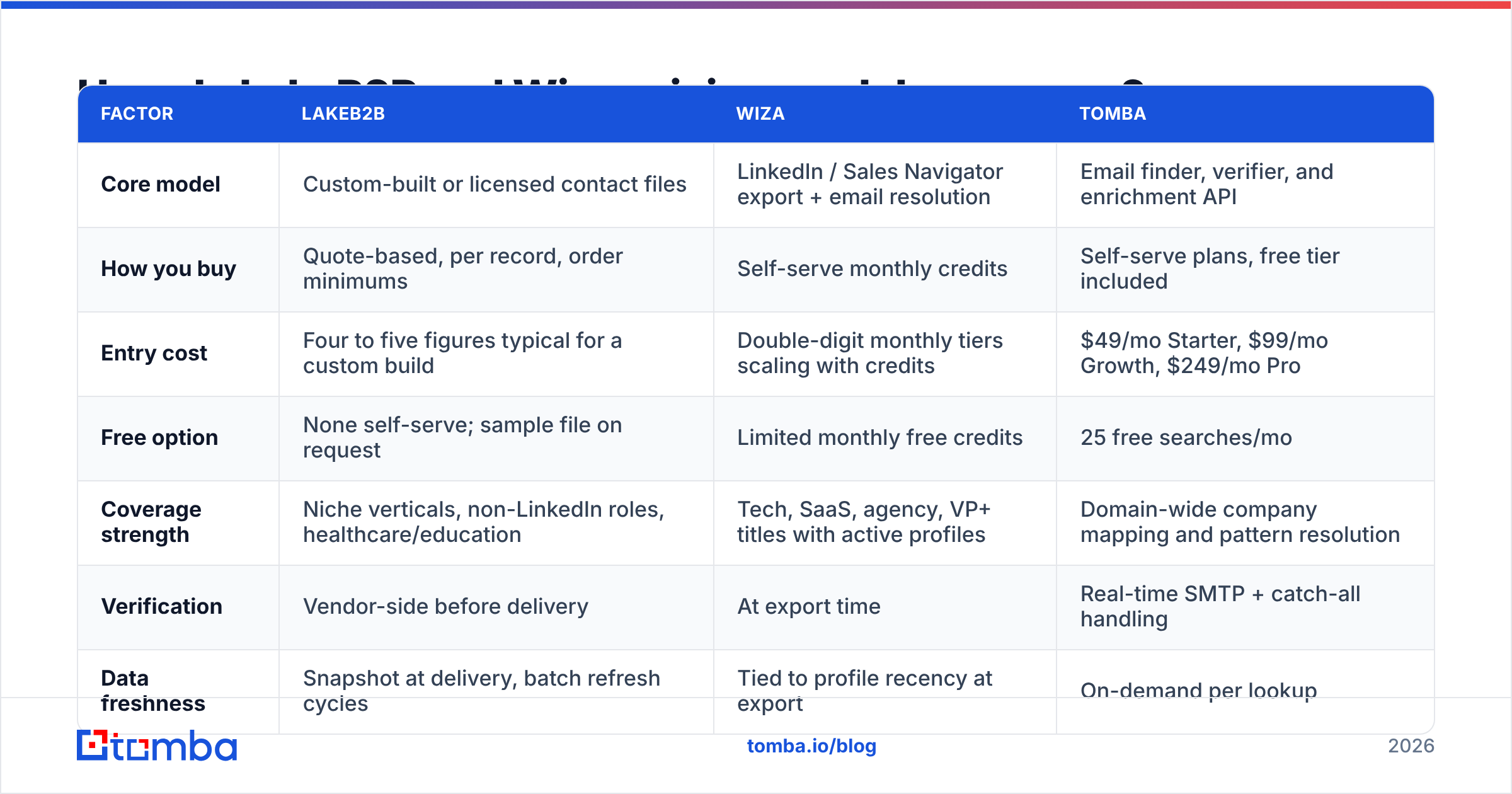Diagram: how LakeB2B and Wiza pricing models compare