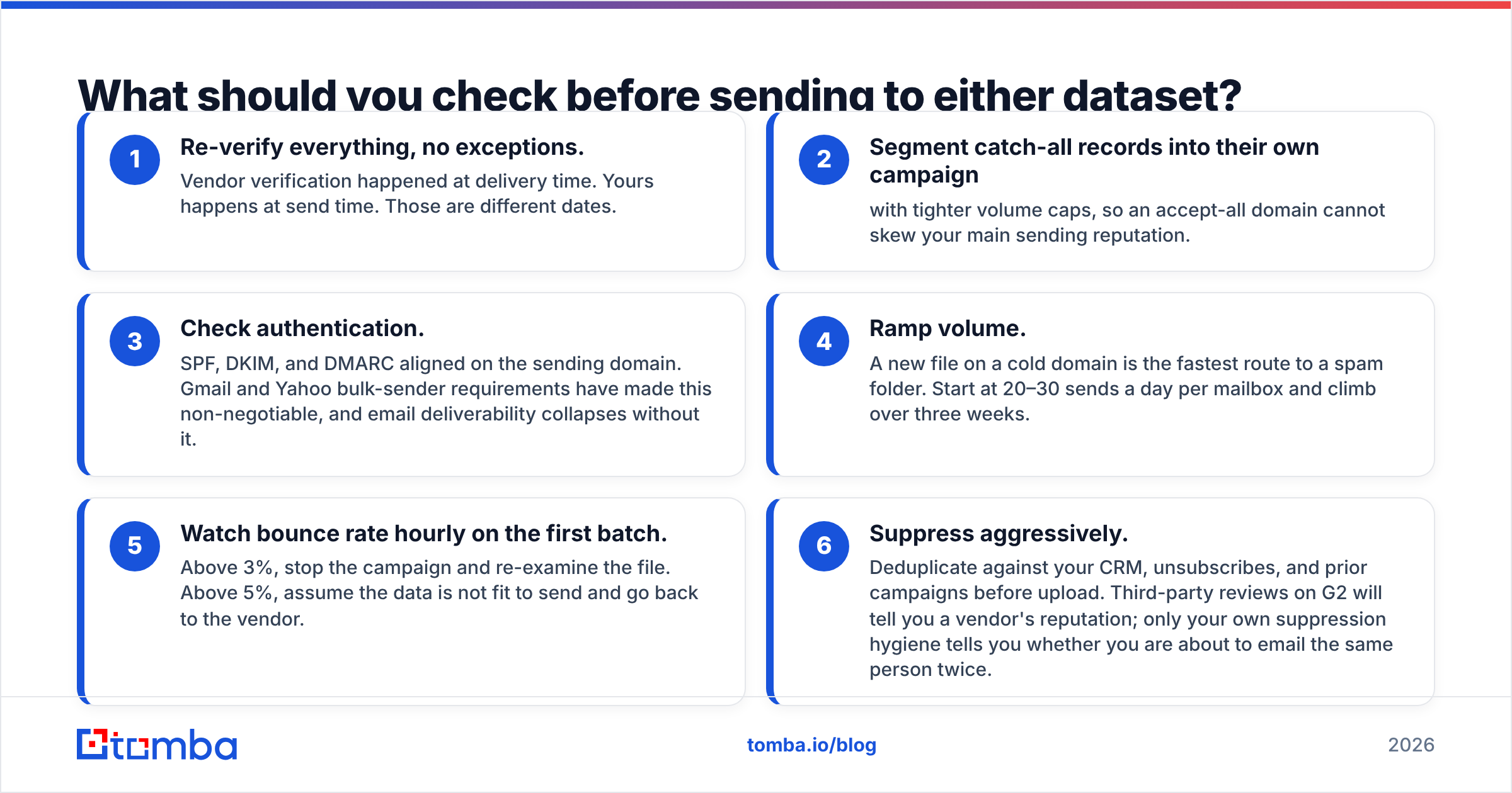 Diagram: what to check before sending to either dataset