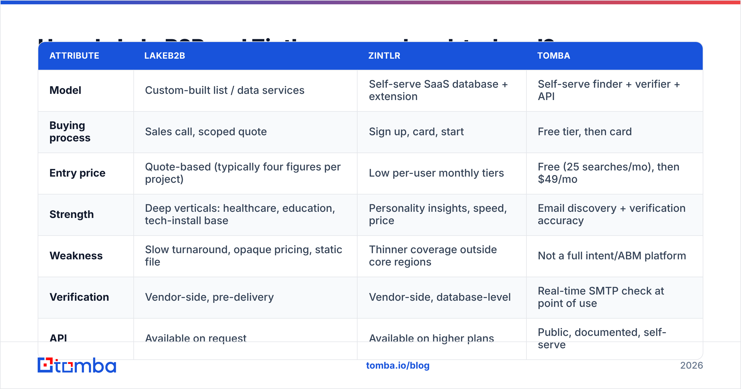 Diagram: How do LakeB2B and Zintlr compare head-to-head