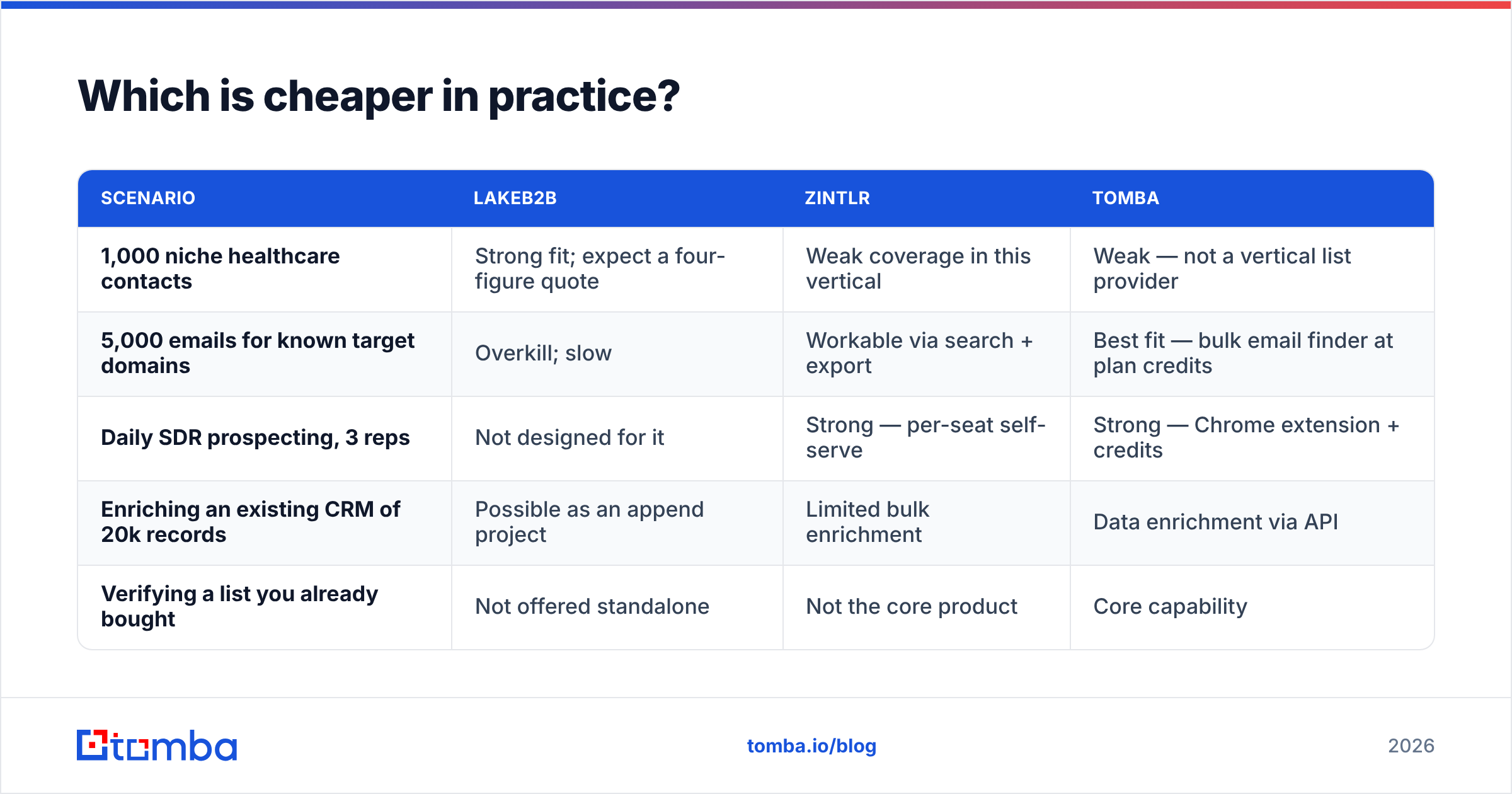 Diagram: Which is cheaper in practice