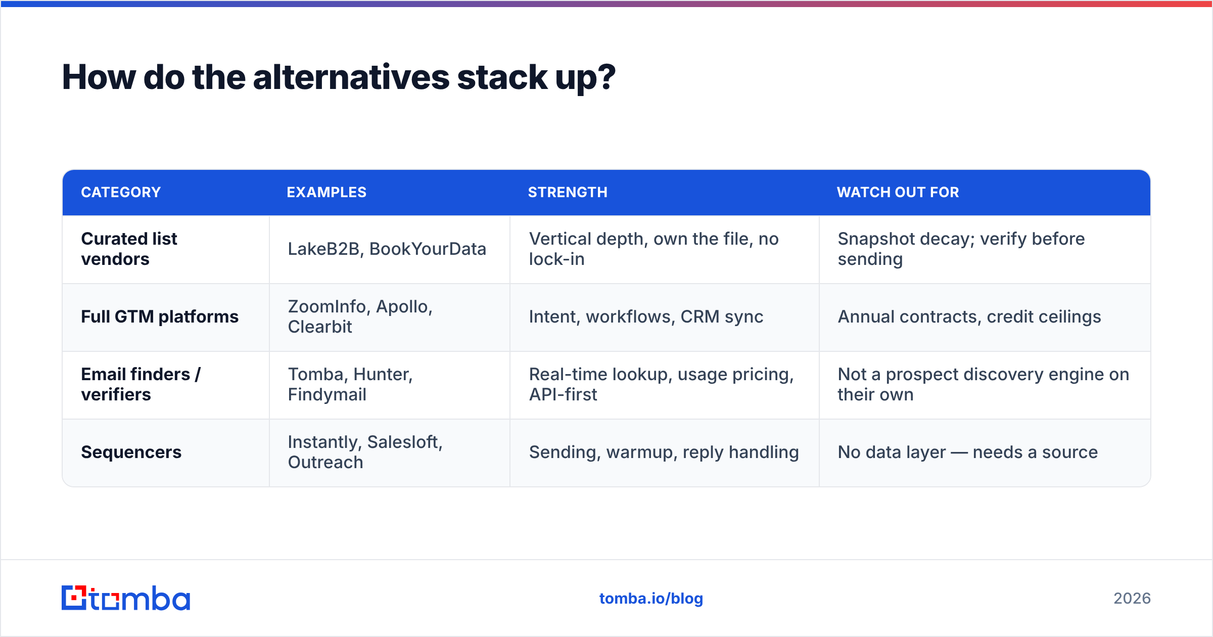 Diagram: How do the alternatives stack up